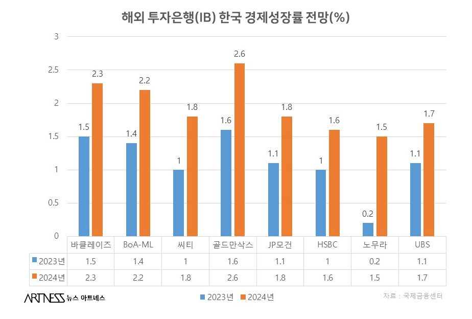 IB 한국 경제성장률 전망