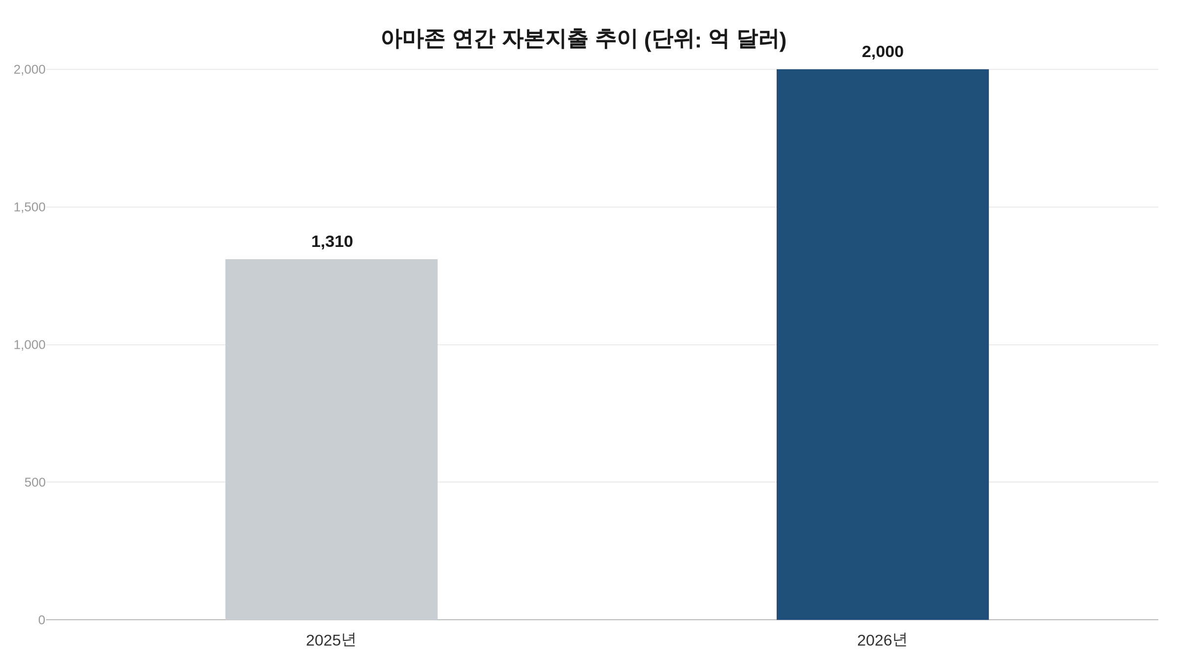 아마존 연간 자본지출 추이 2025년 1,310억 달러에서 2026년 2,000억 달러로 53% 증가 차트