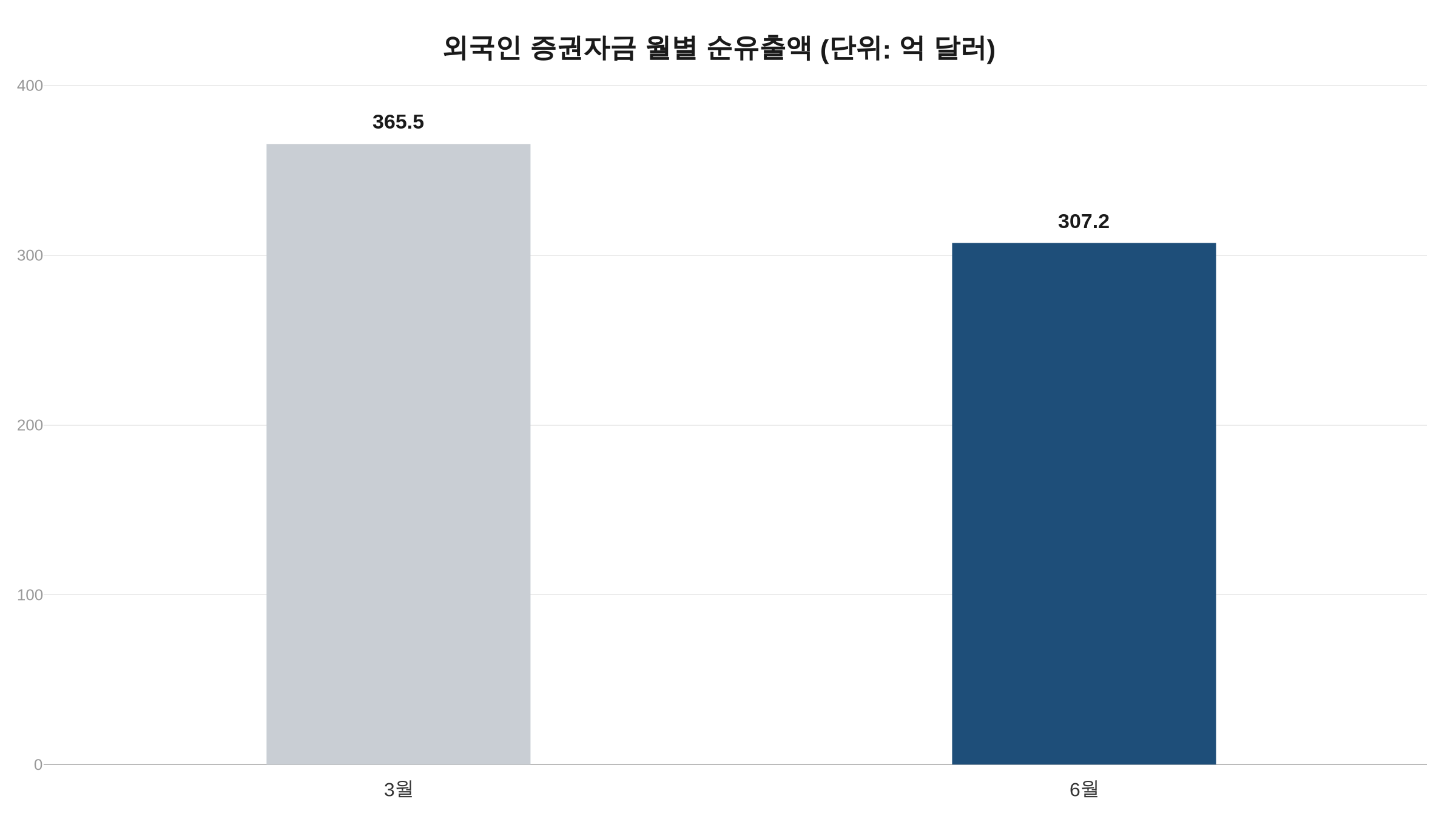 외국인 증권자금 월별 순유출액