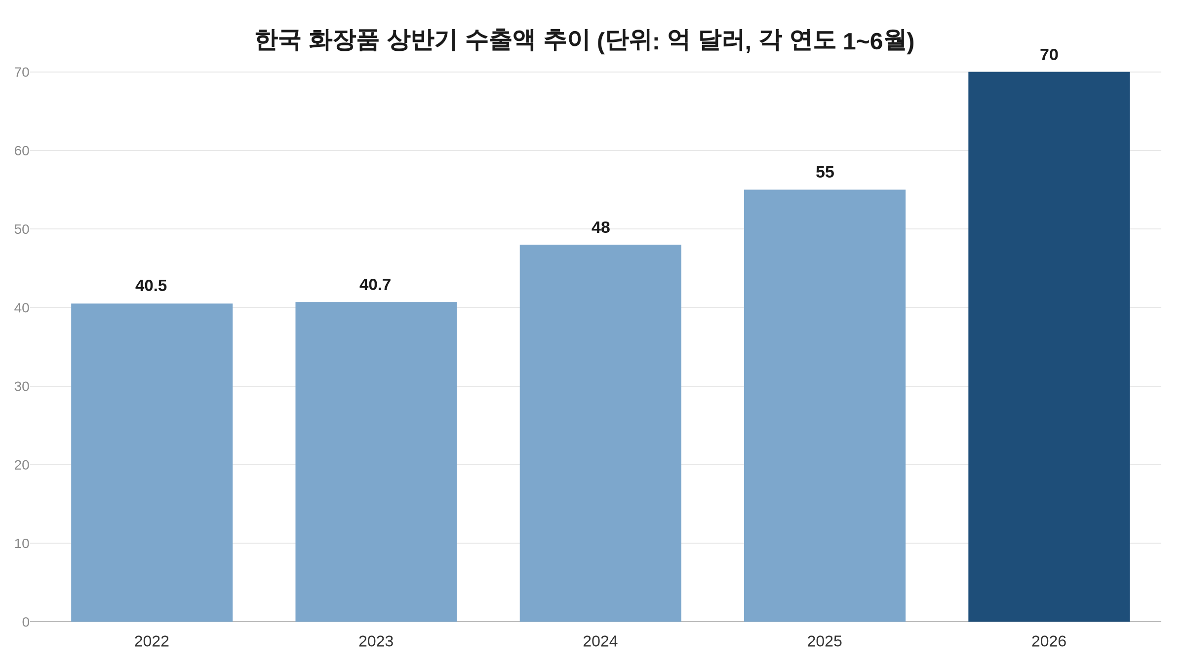 2022년부터 2026년까지 각 연도 상반기 한국 화장품 수출액 추이