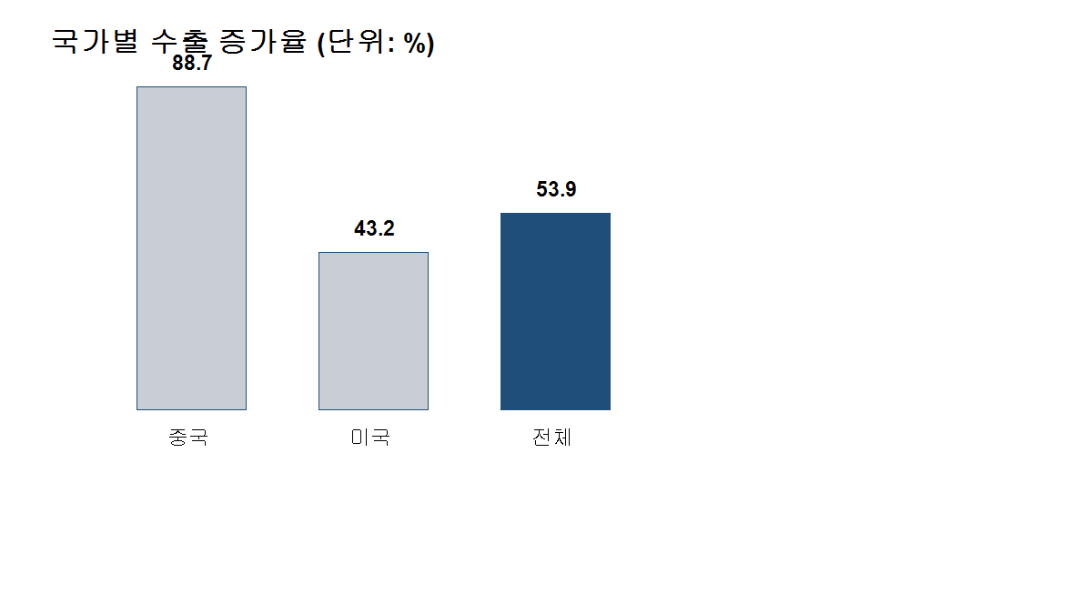국가별 수출 증가율
