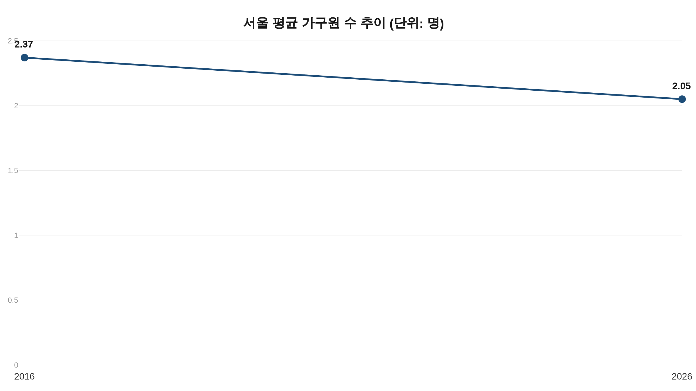 서울 평균 가구원 수 추이