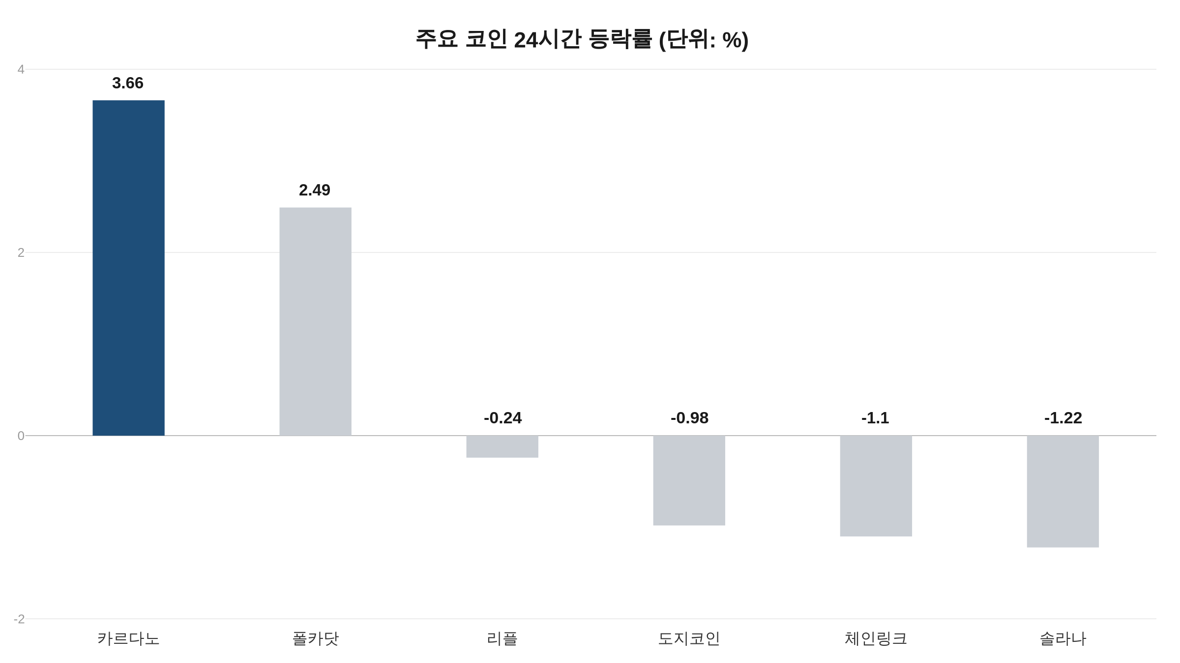 주요 코인 24시간 등락률. 카르다노 상승 최대 3.66%, 솔라나 하락 최대 -1.22%