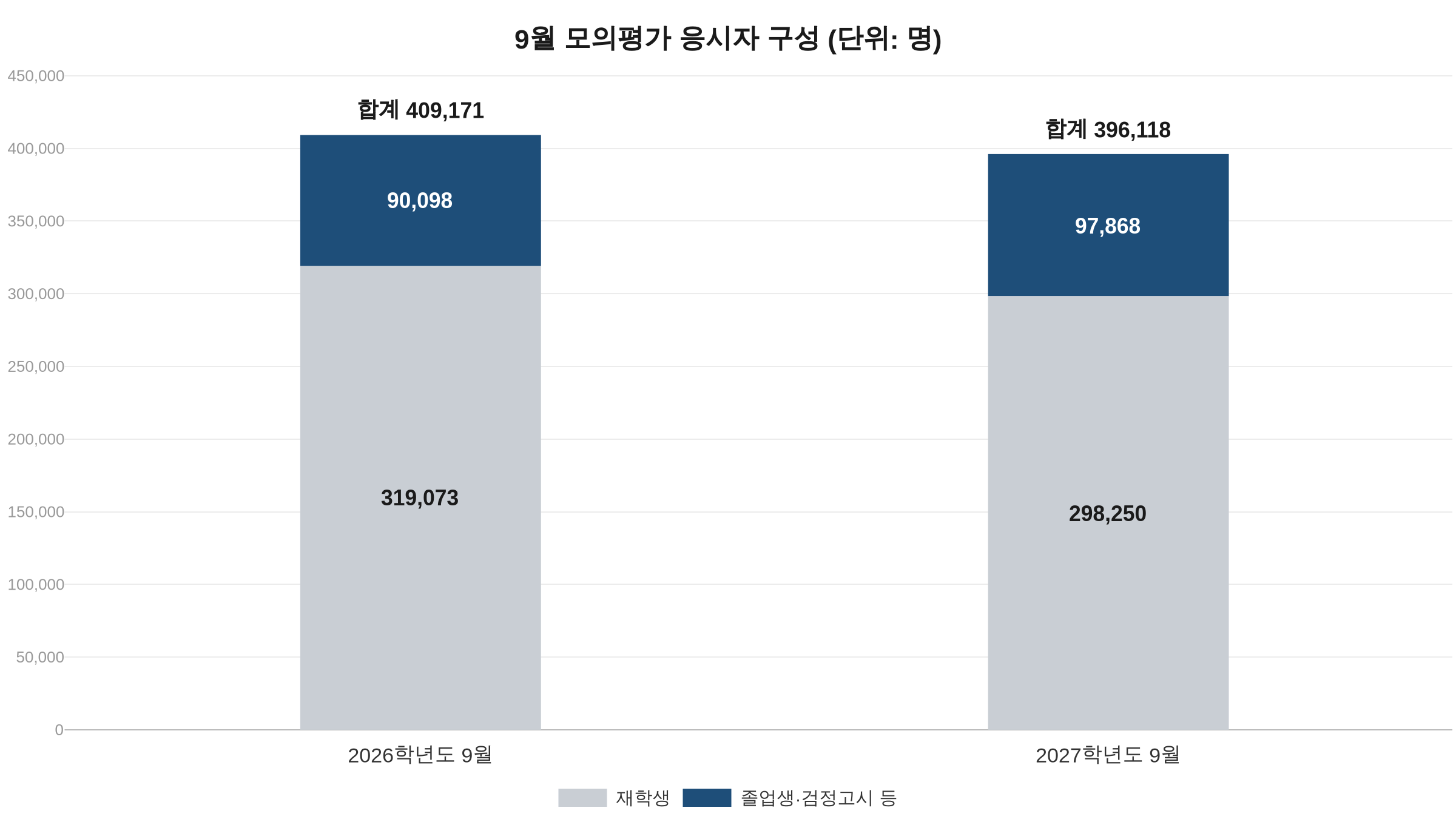 2027학년도 9월 모의평가 응시자 구성 누적 막대그래프, 재학생 29만8,250명·졸업생 등 9만7,868명
