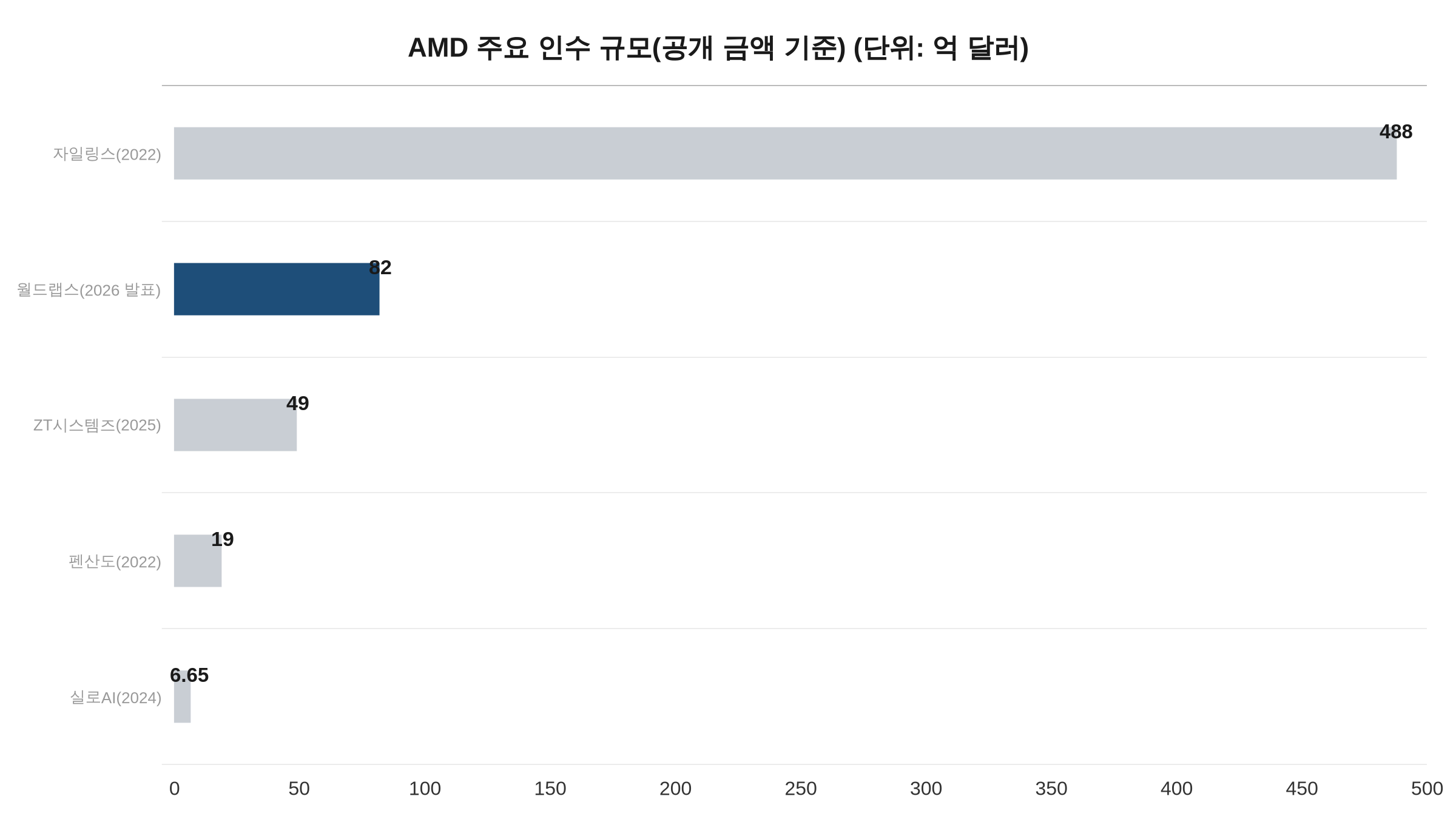 AMD 월드랩스 인수 규모 비교 차트. 공개 금액 기준 주요 인수
