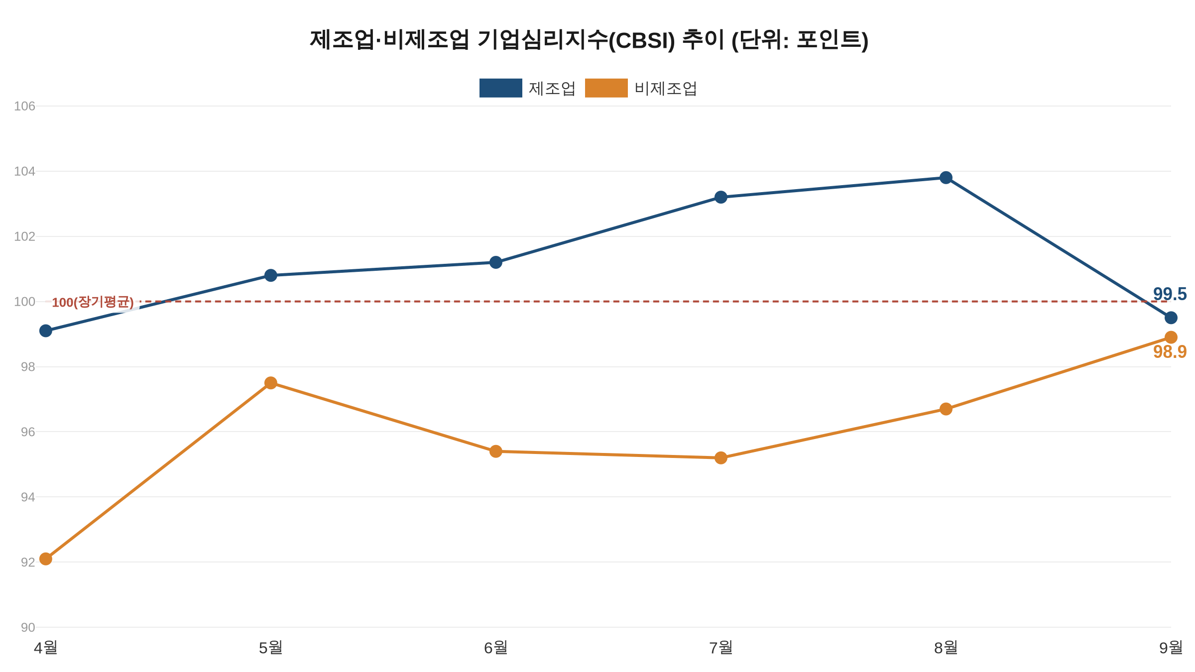 제조업·비제조업 기업심리지수 4~9월 추이 차트, 제조업 4개월 연속 100 이상 뒤 99.5로 100 아래