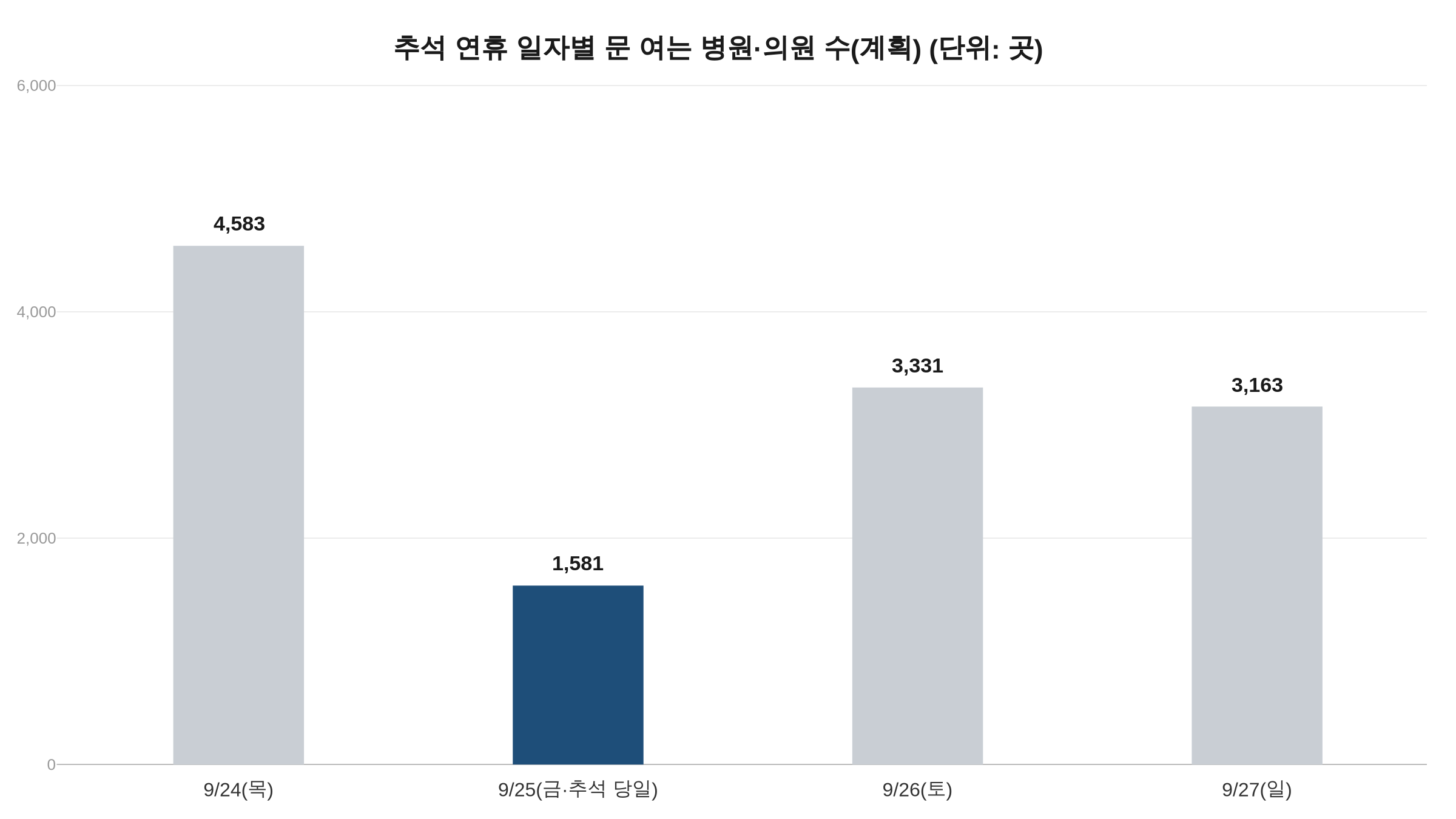 추석 연휴 문 여는 병원 일자별 추이 그래프, 추석 당일 25일 1,581곳으로 급감