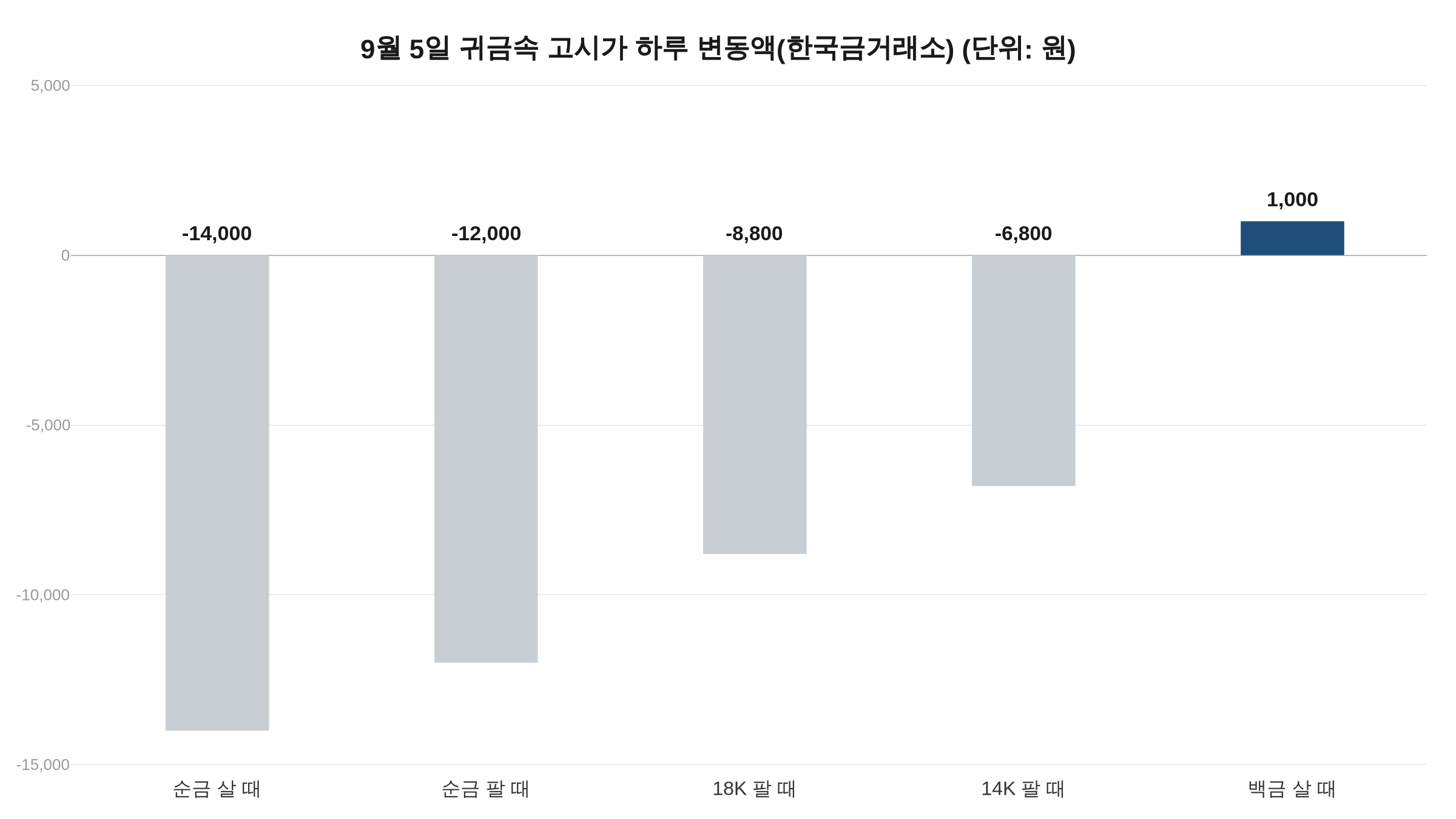 2026년 9월 5일 순금 한 돈 시세 등 귀금속 고시가 하루 변동액 그래프. 백금 살 때만 상승