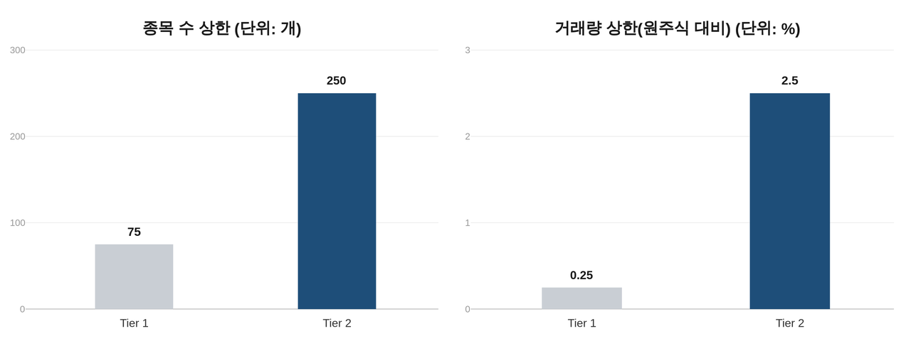 SEC 이노베이션 익셈션 Tier별 종목 수 상한(75개·250개)과 거래량 상한(0.25%·2.5%) 비교 차트
