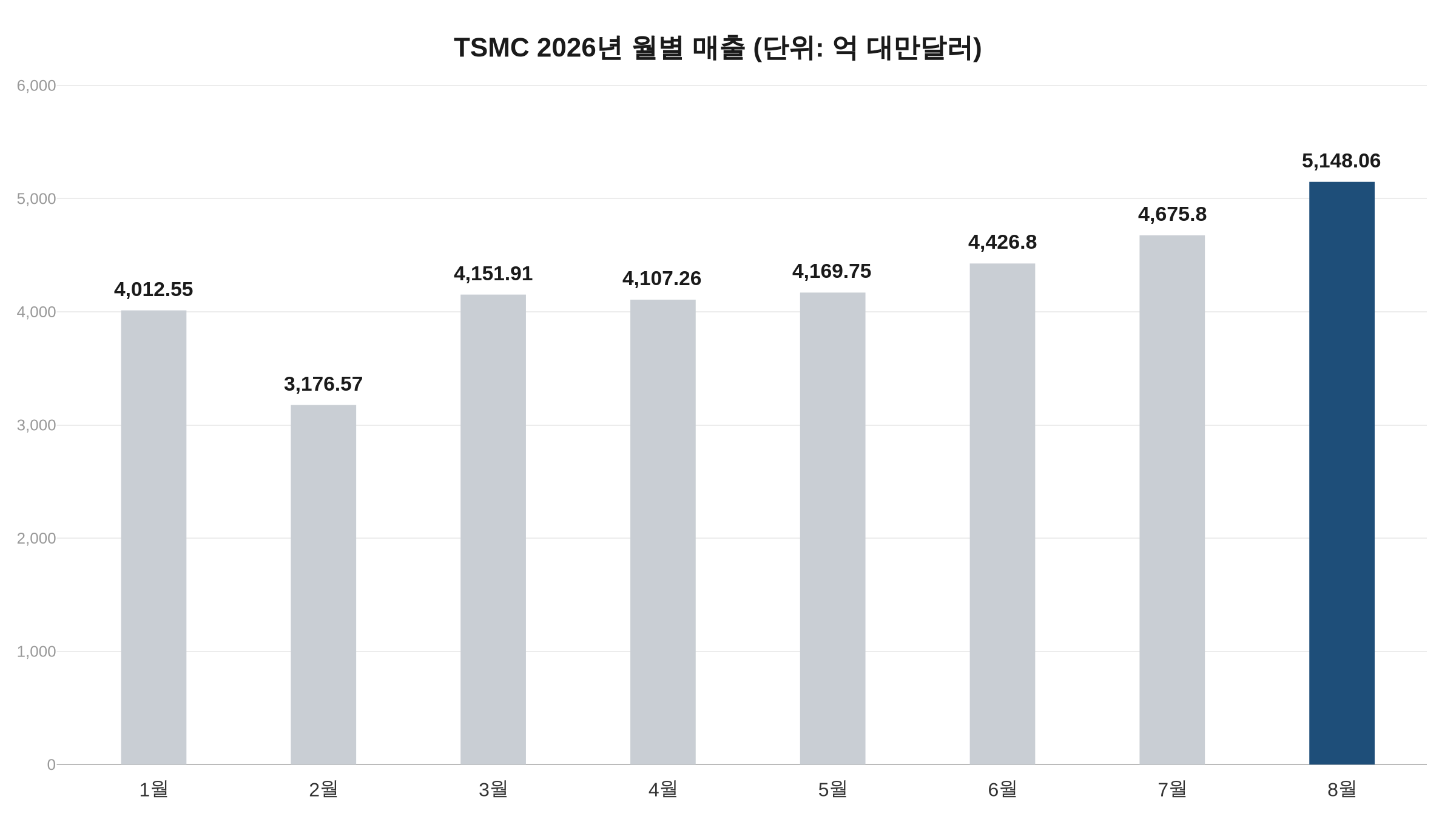 TSMC 2026년 1~8월 월별 매출 그래프, 8월 5148억 대만달러 강조
