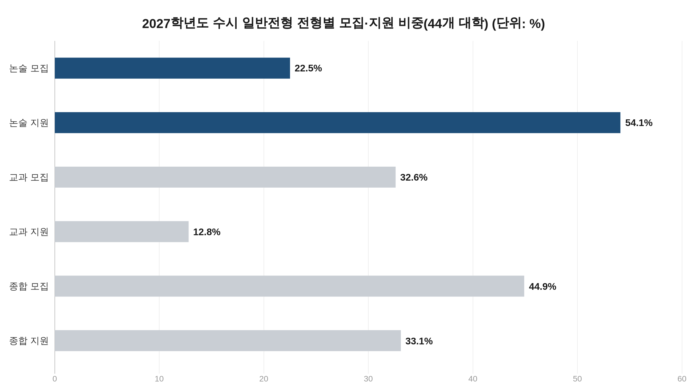 2027학년도 수시 논술 모집·지원 비중 막대그래프, 논술 지원 54.1%·모집 22.5%