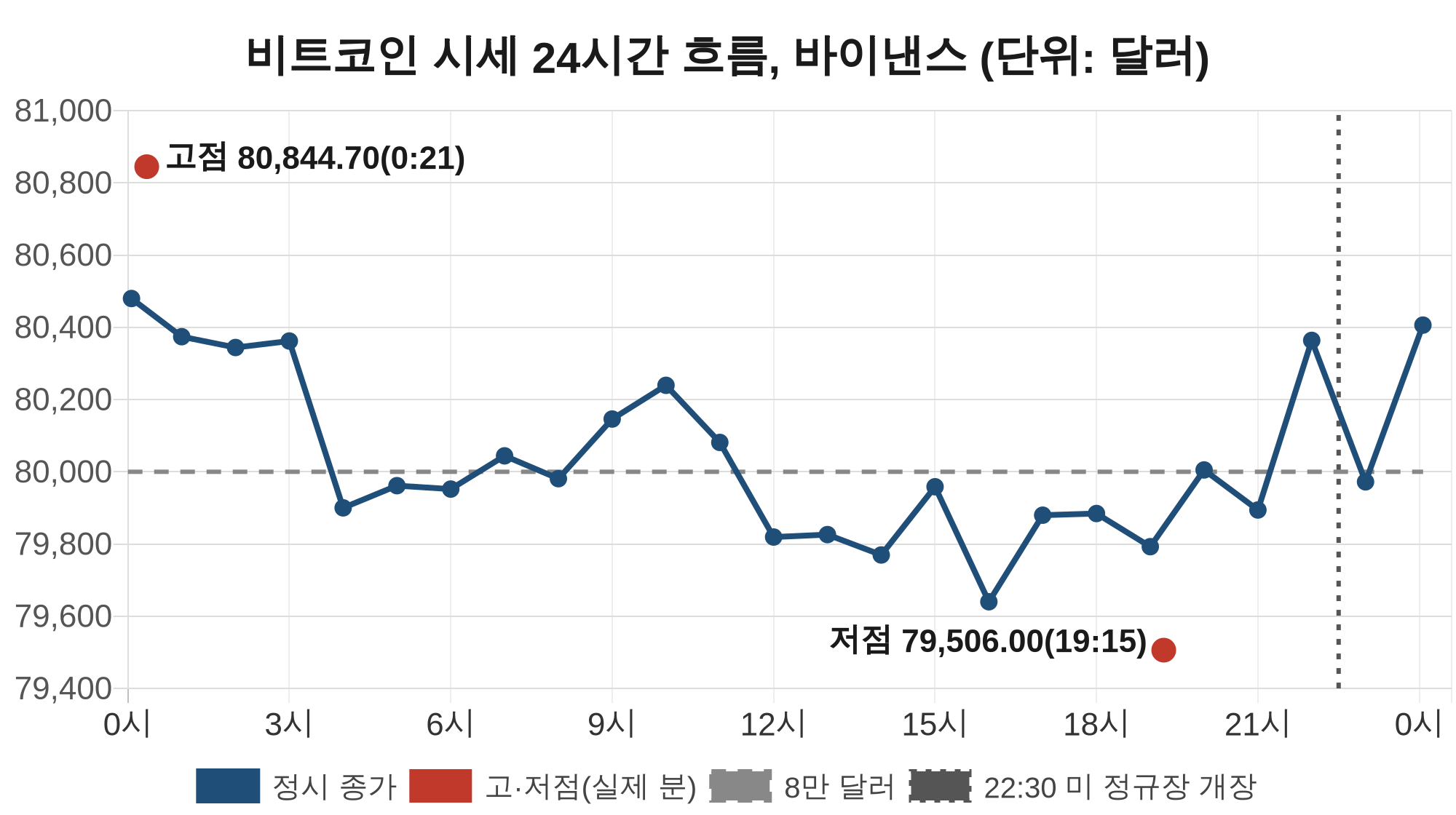 비트코인 시세 24시간 흐름 선그래프, 8만 달러 기준선 위아래를 오간 끝에 80,406.08달러로 마감