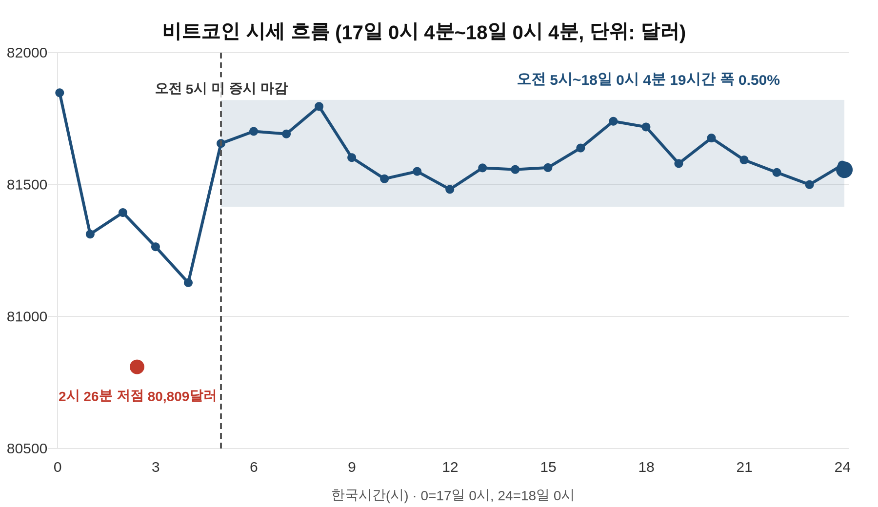 비트코인 시세 흐름 선 그래프. 17일 새벽 2시대 저점 뒤 오전 5시 이후 8만1400~8만1800달러대에서 움직임
