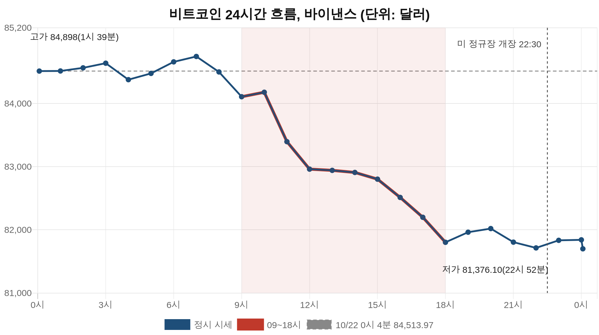 비트코인 시세 24시간 흐름 선그래프, 22일 0시 4분 84,513.97달러에서 23일 0시 4분 81,700.01달러까지 9시~18시 구간 하락