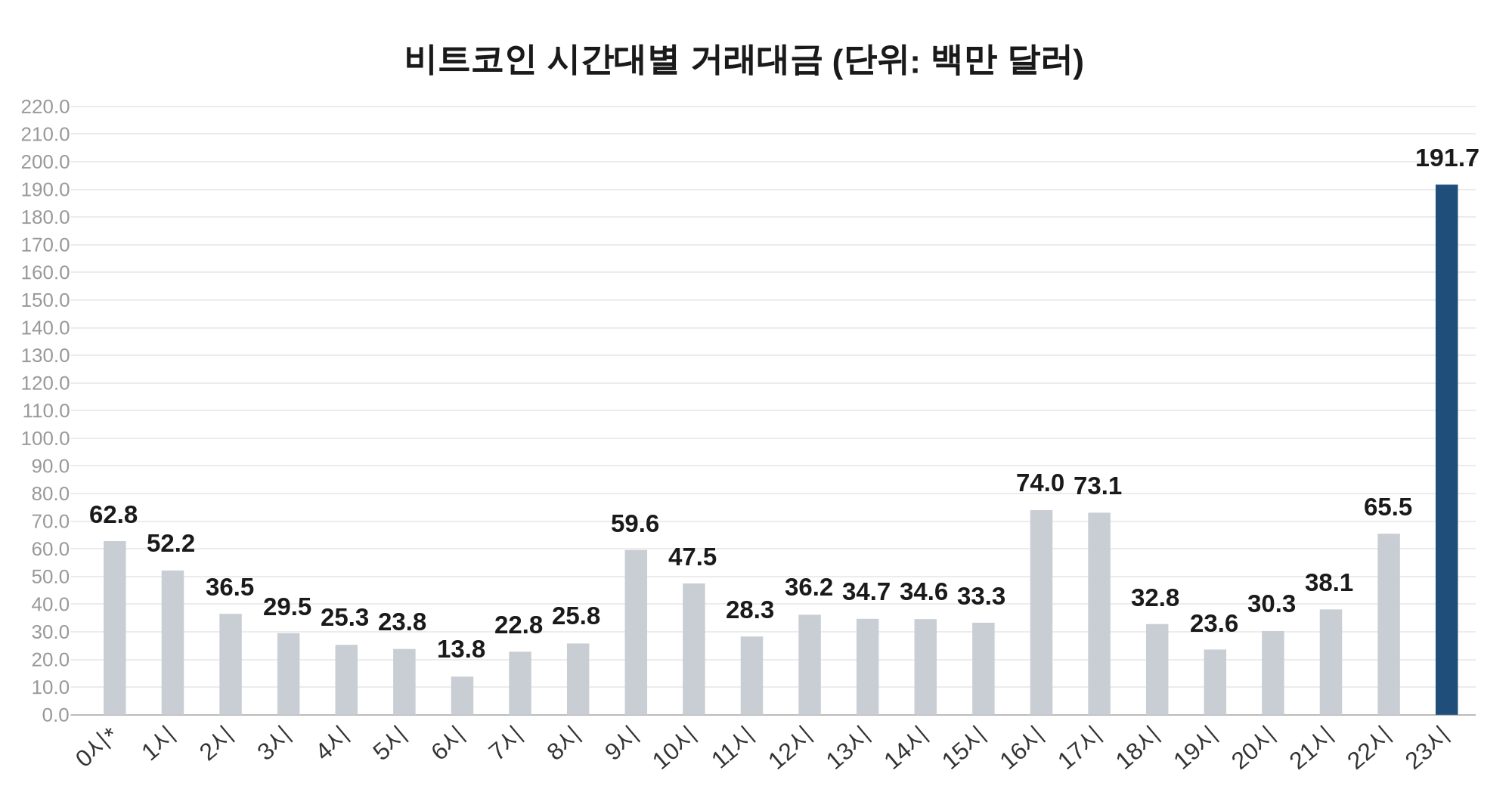 비트코인 시세 시간대별 거래대금 막대그래프, 밤 11시대 1억 9,170만 달러로 하루의 17.3%
