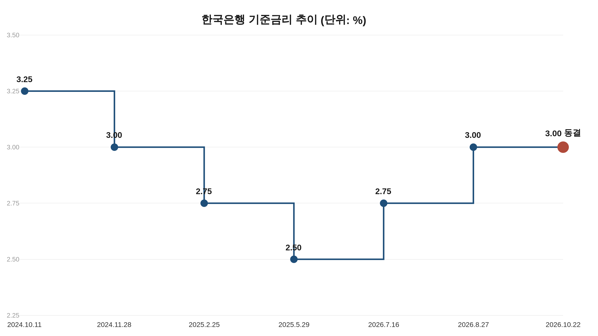 한국은행 기준금리 추이 2024년 10월~2026년 10월, 기준금리 동결 3.00%