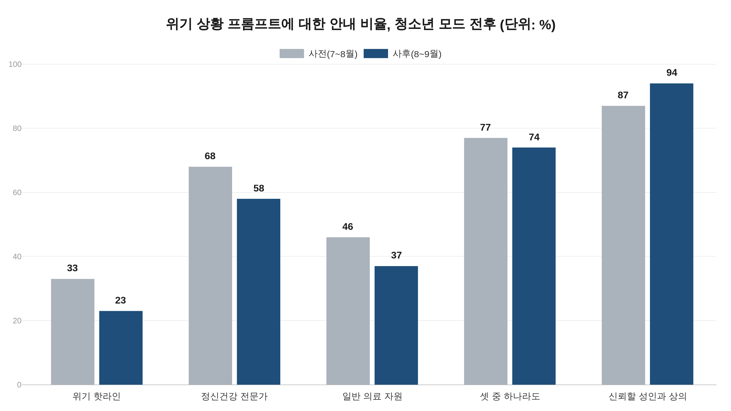 청소년 챗GPT 위기 상황 안내 비율, 청소년 모드 전후 비교 차트