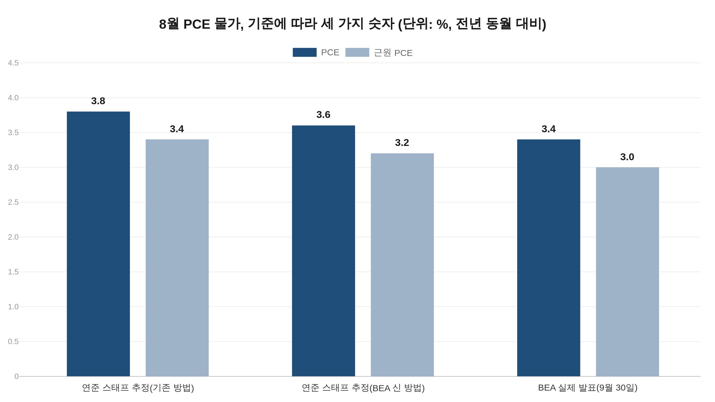 FOMC 의사록 속 8월 PCE 물가 추정치와 BEA 실제 발표치 비교 차트