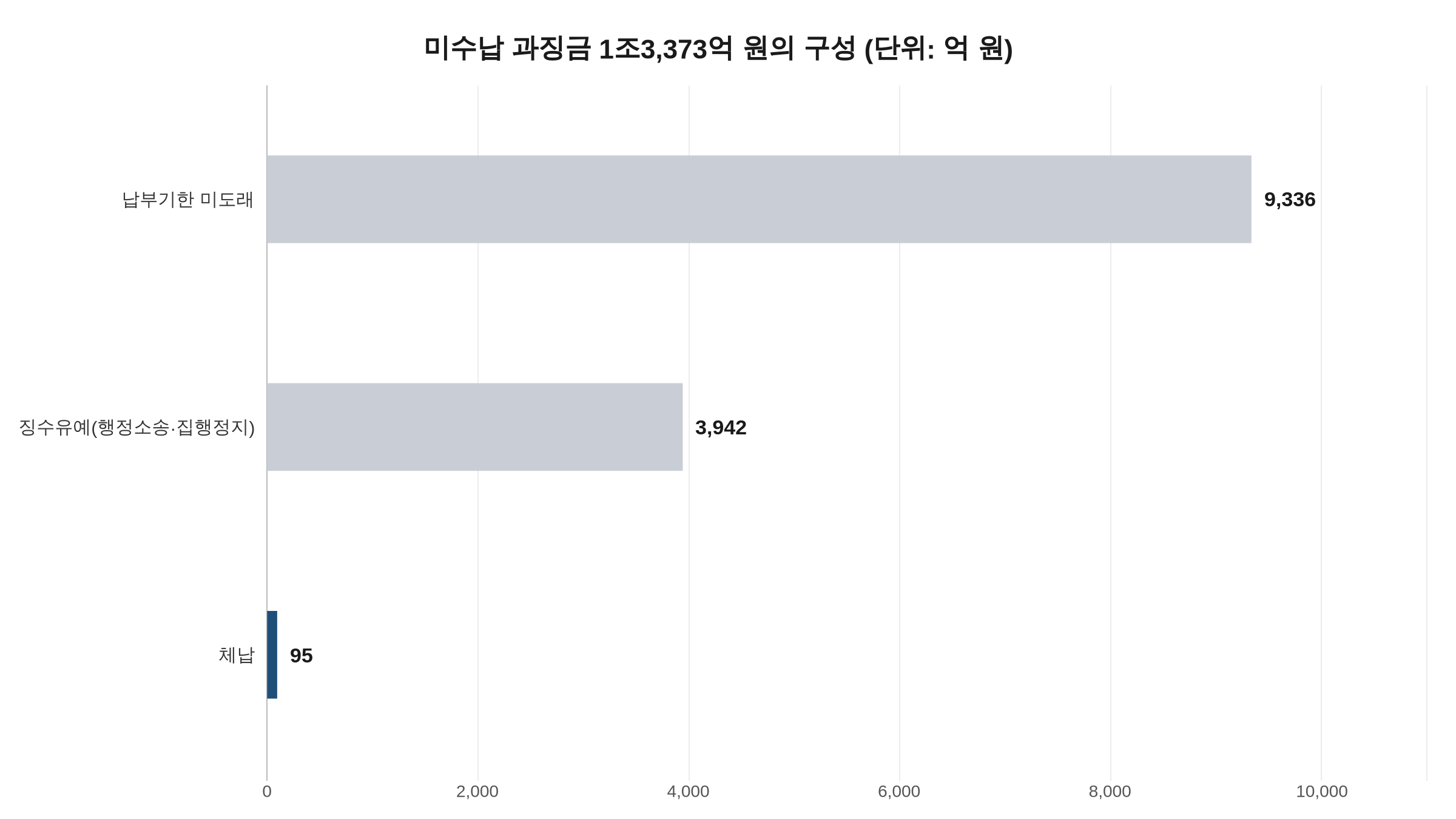 식품 담합 과징금 미수납 1조3,373억 원의 구성 차트, 체납 95억 원