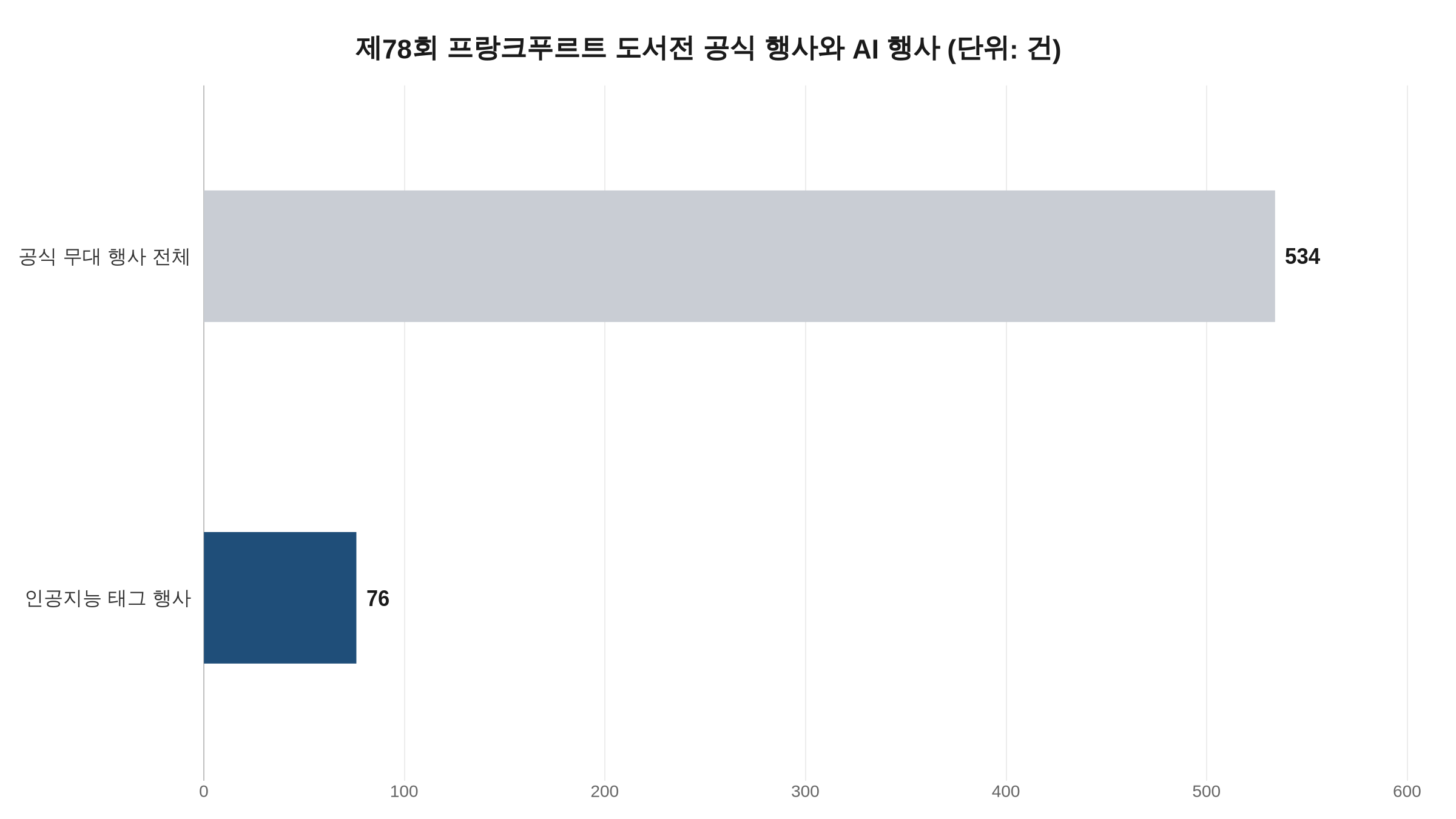 프랑크푸르트 도서전 공식 무대 행사 534건 중 인공지능 태그 행사 76건 가로막대그래프