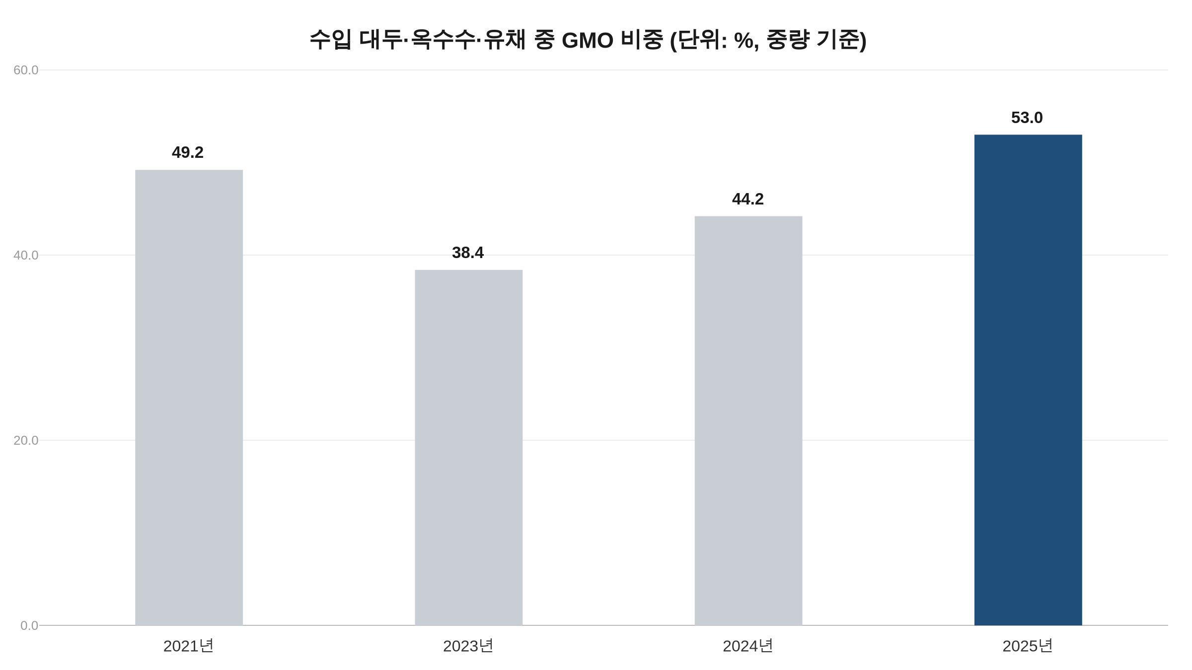 수입 대두·옥수수·유채 중 GMO 비중 차트, 2025년 53.0%