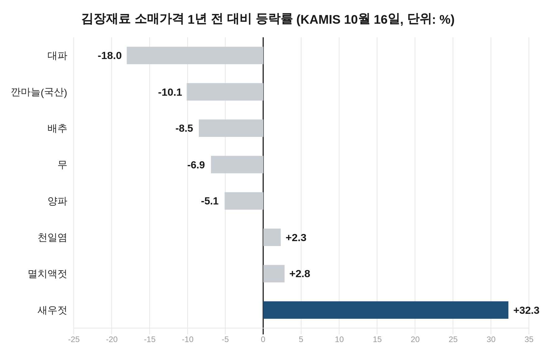 김장재료 소매가격 1년 전 대비 등락률 차트. 새우젓 32.3% 상승, 대파 18.0% 하락