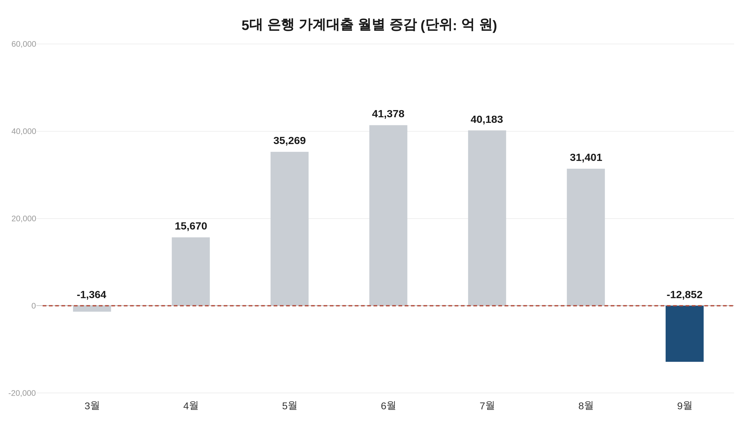 5대 은행 가계대출 월별 증감 그래프, 9월 가계대출 1조2,852억원 감소