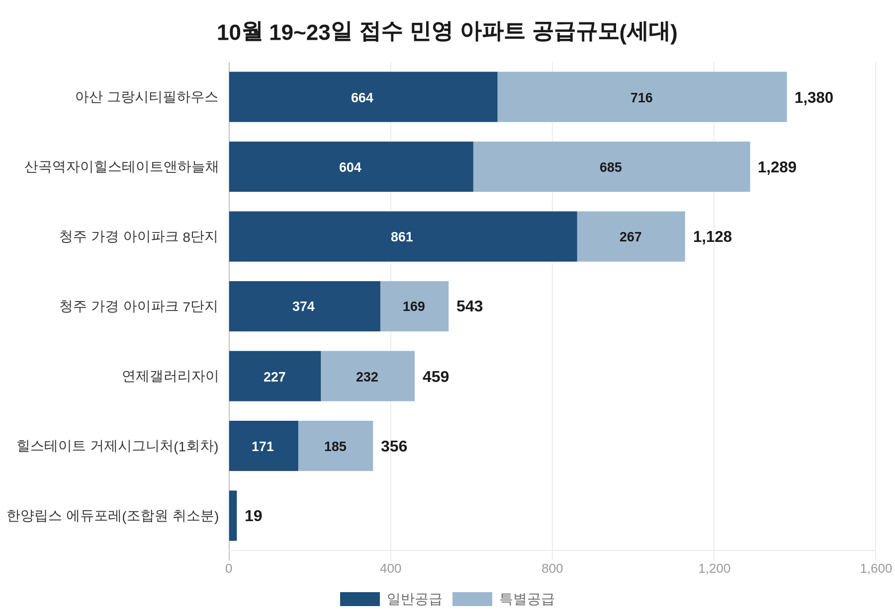 10월 19~23일 청약 일정 민영 아파트 7곳 공급규모 일반·특별공급 막대그래프