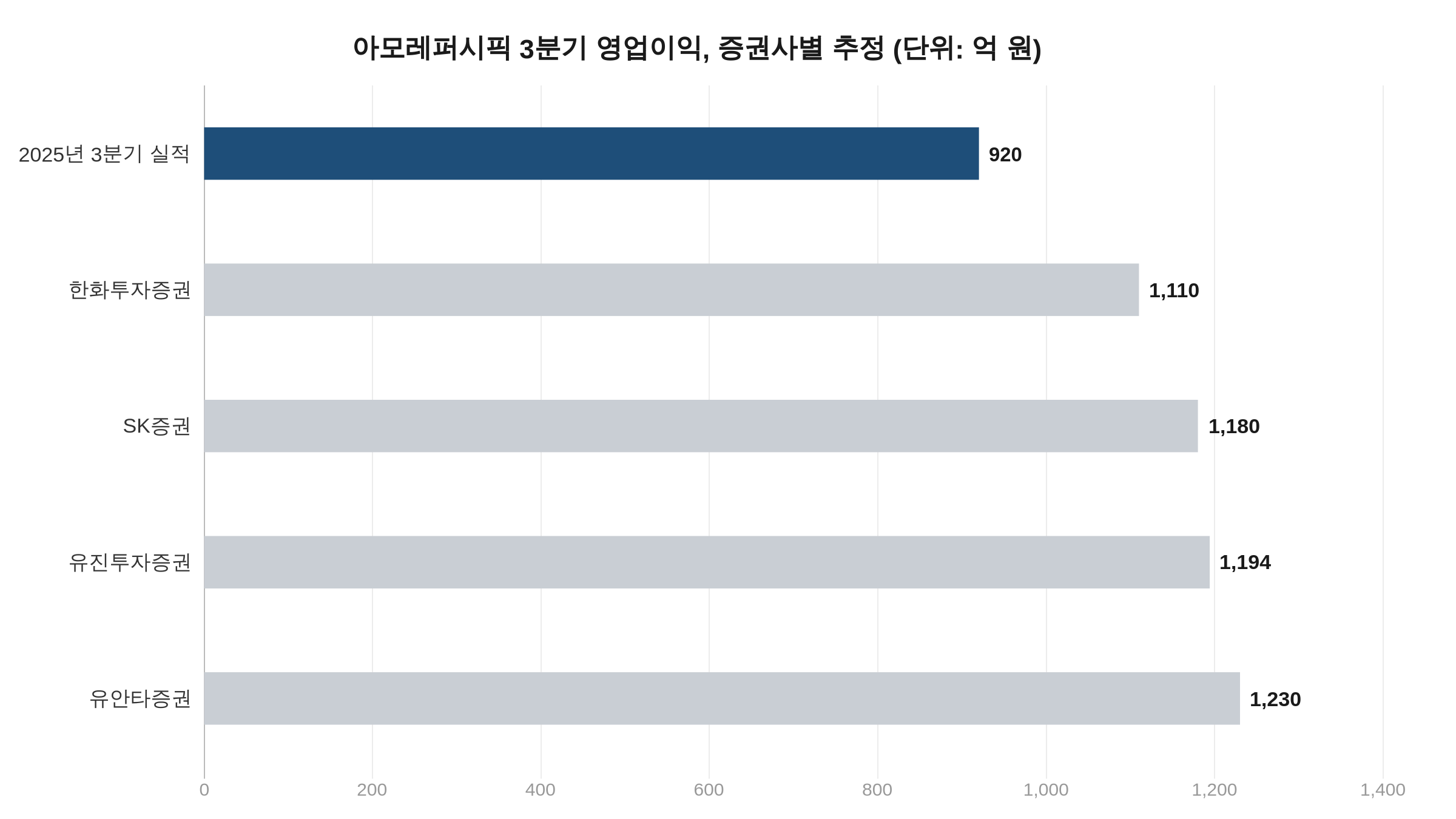 아모레퍼시픽 3분기 영업이익 증권사별 추정 막대그래프, 화장품 3분기 실적 전망