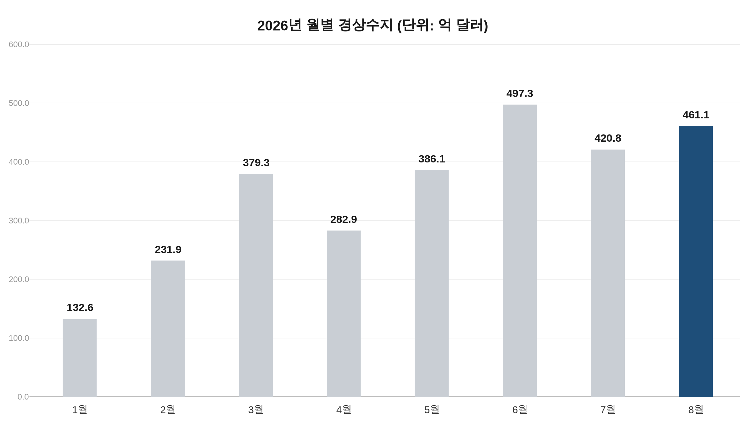 2026년 월별 경상수지 막대그래프, 8월 경상수지 461.1억 달러