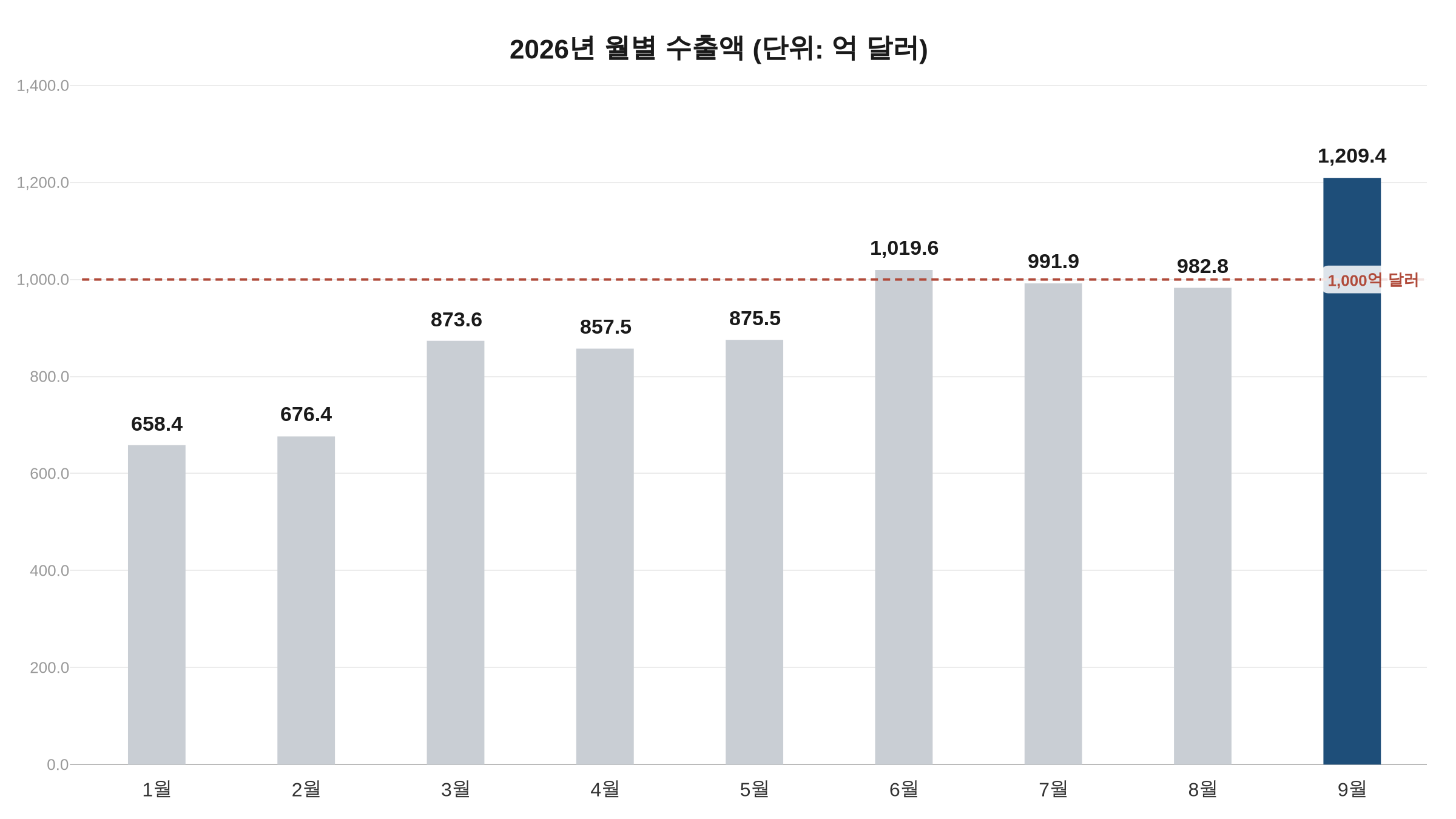 2026년 1~9월 월별 수출액과 1,000억 달러 기준선 막대 차트