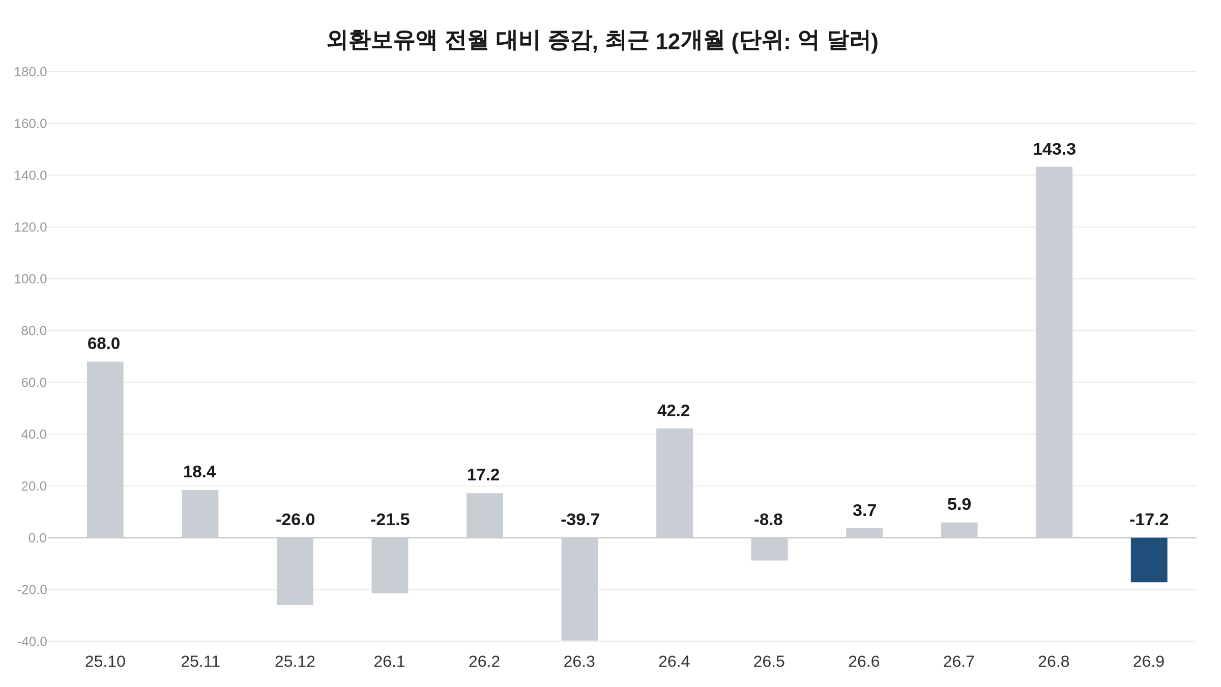 외환보유액 전월 대비 증감 최근 12개월, 2026년 9월 17.2억 달러 감소