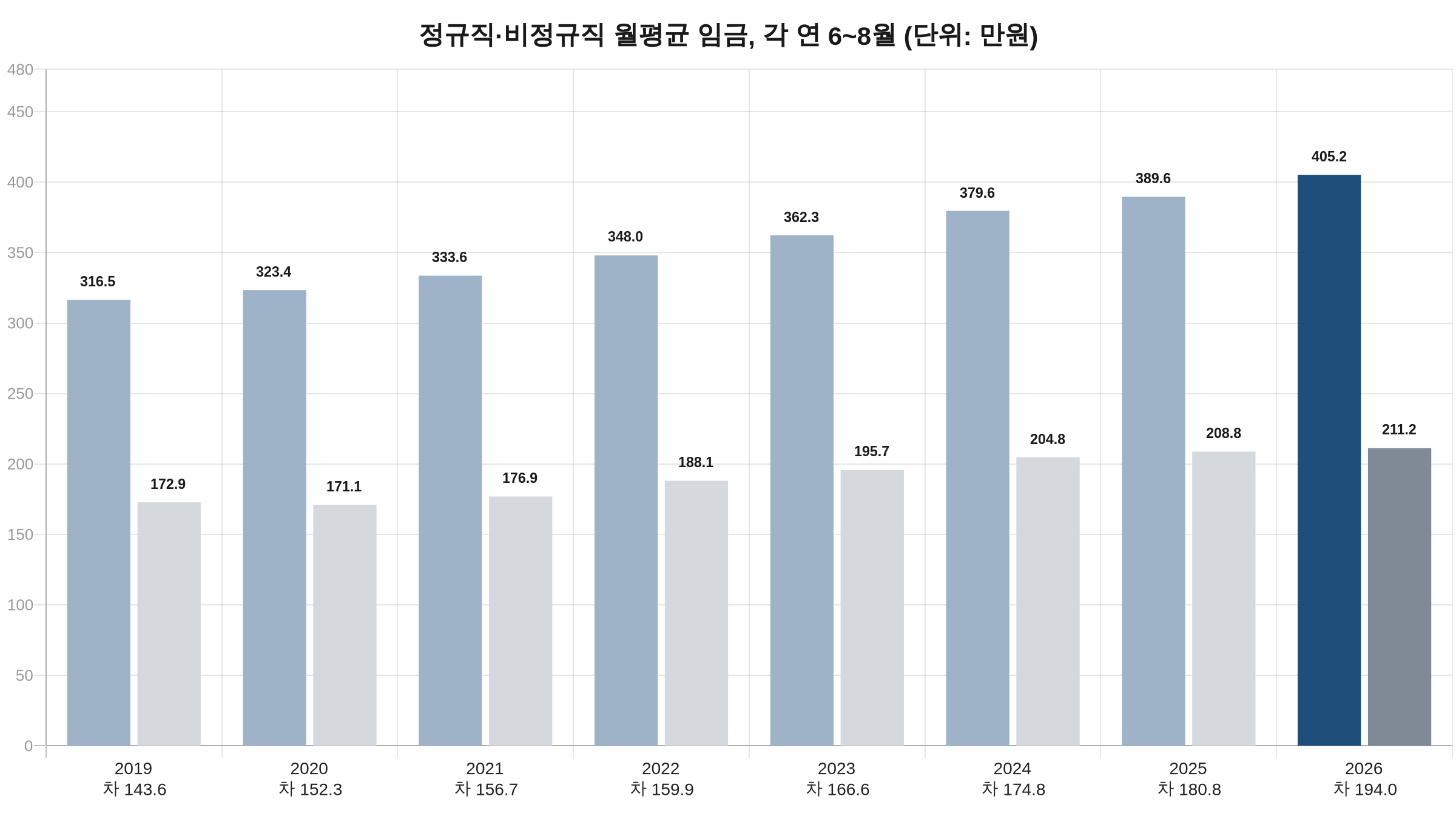 정규직·비정규직 월평균 임금 격차 2019~2026 차트