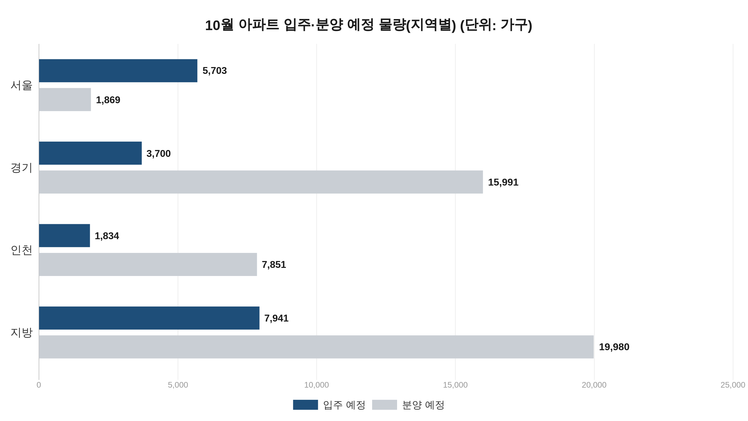 10월 아파트 입주 예정 서울 5,703가구, 분양 예정 서울 1,869가구 지역별 물량 그래프