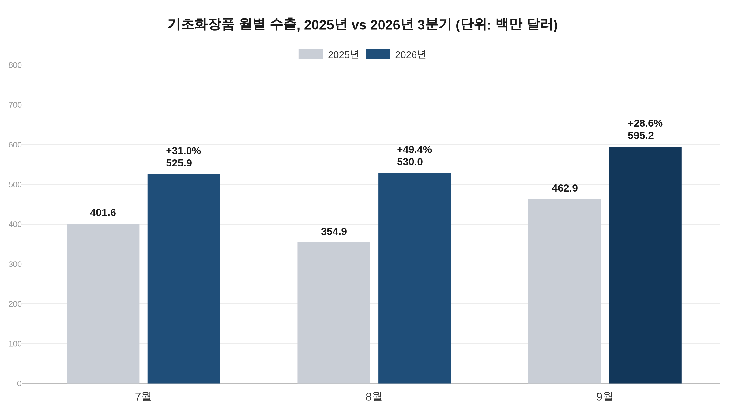 기초화장품 월별 수출 그래프, 2026년 9월 5억9,521만 달러