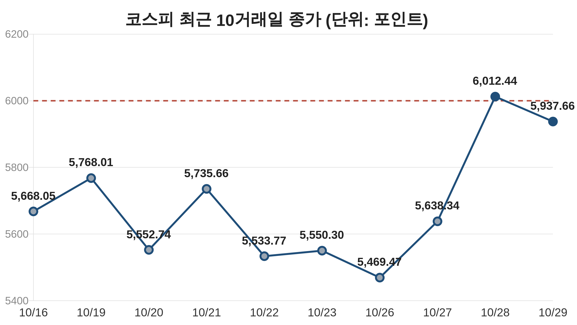 코스피 최근 10거래일 종가 선그래프. 10월 28일 6,012.44에서 29일 5,937.66으로 내려 6,000선 아래
