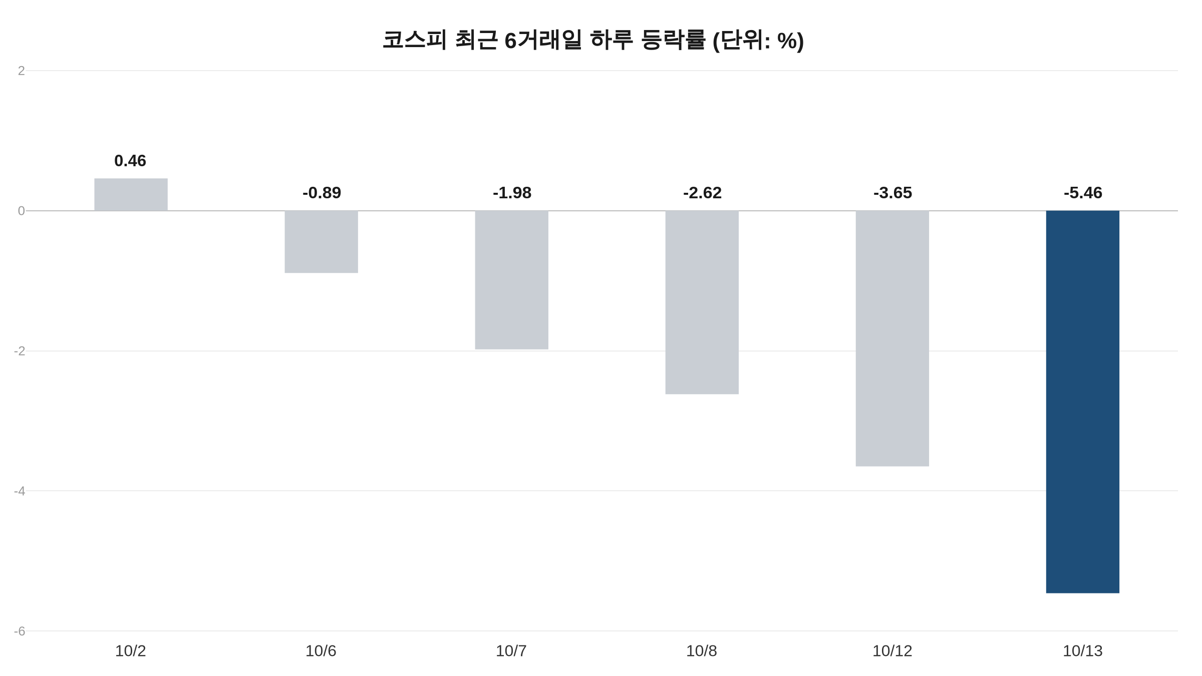 코스피 최근 6거래일 하루 등락률. 10월 13일 5.46% 하락을 강조한 막대그래프