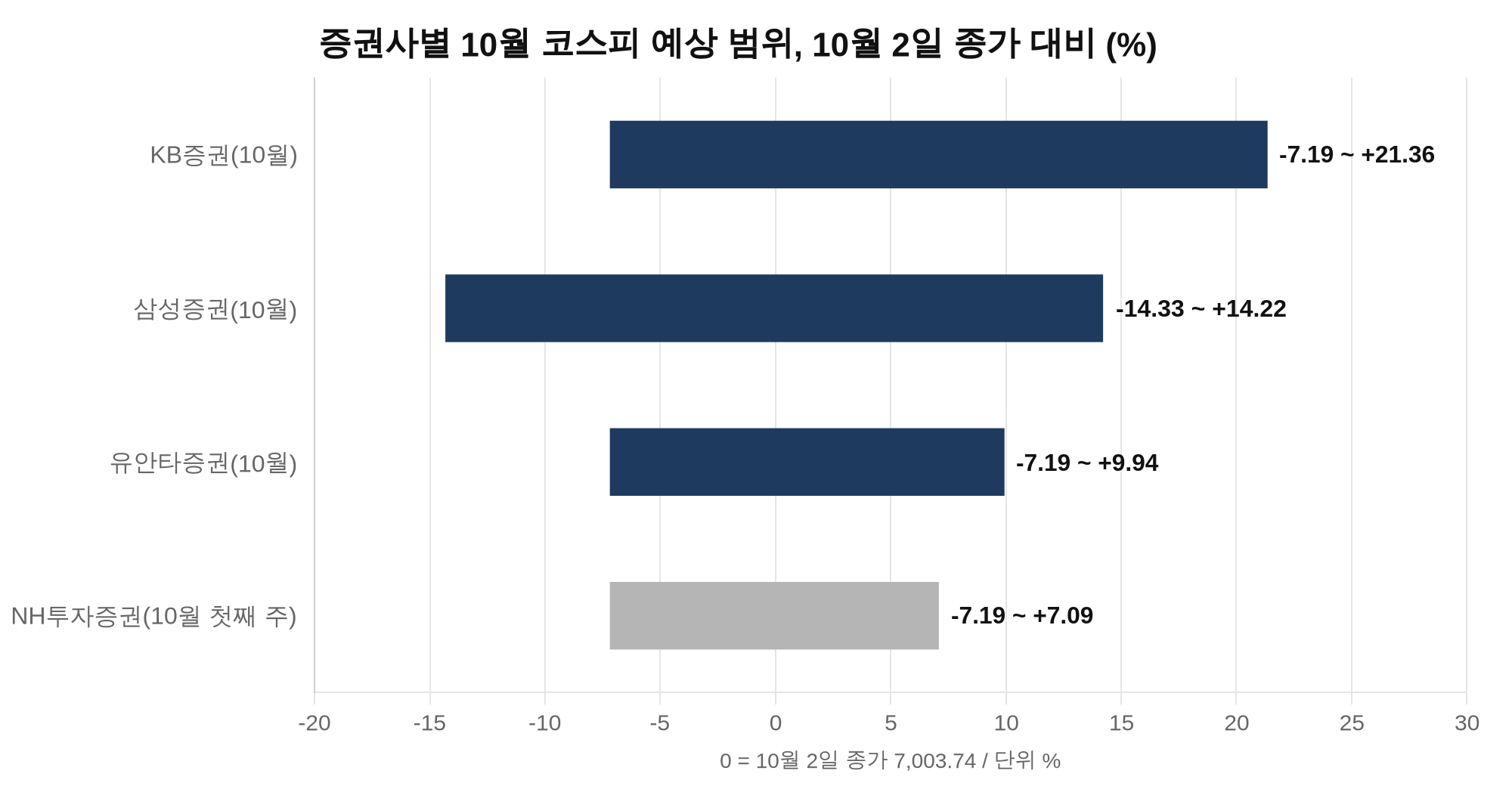 10월 코스피 전망 증권사별 예상 범위, 10월 2일 종가 대비 % 막대그래프