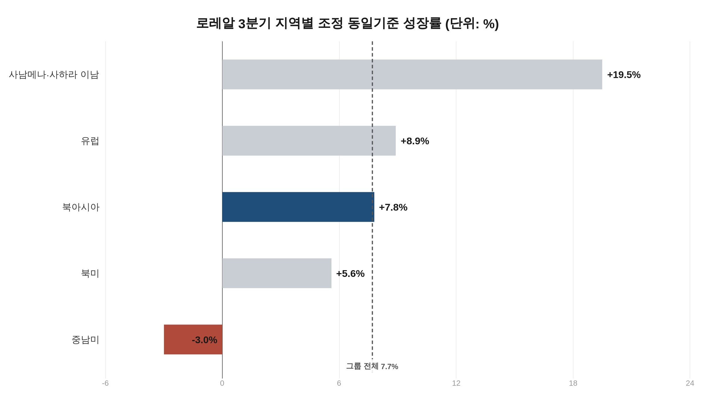 로레알 3분기 지역별 조정 동일기준 성장률 차트