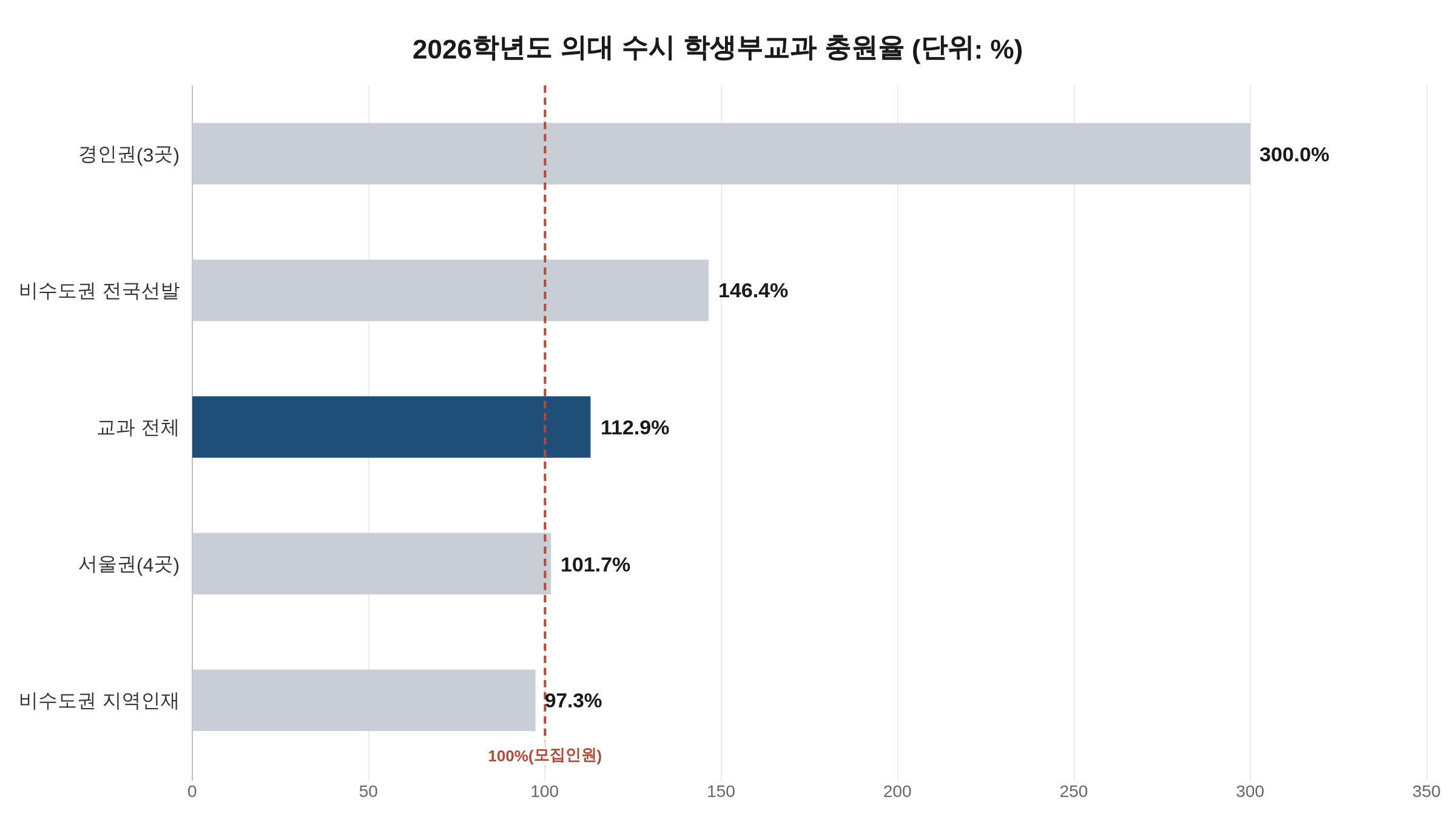 2026학년도 의대 수시 학생부교과 충원율 비교 차트