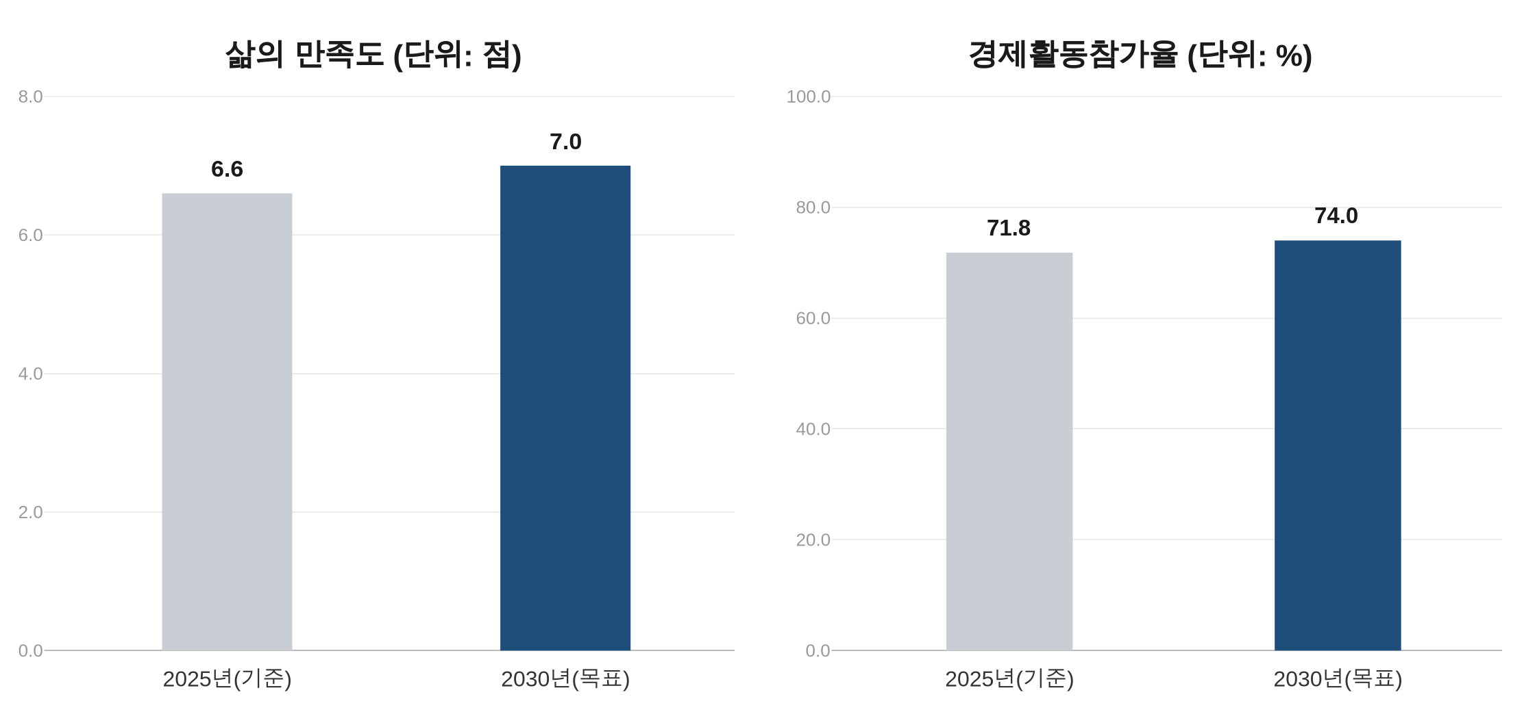 국가인구전략 대표지표 삶의 만족도 6.6점에서 7.0점, 경제활동참가율 71.8%에서 74.0% 목표 비교 차트