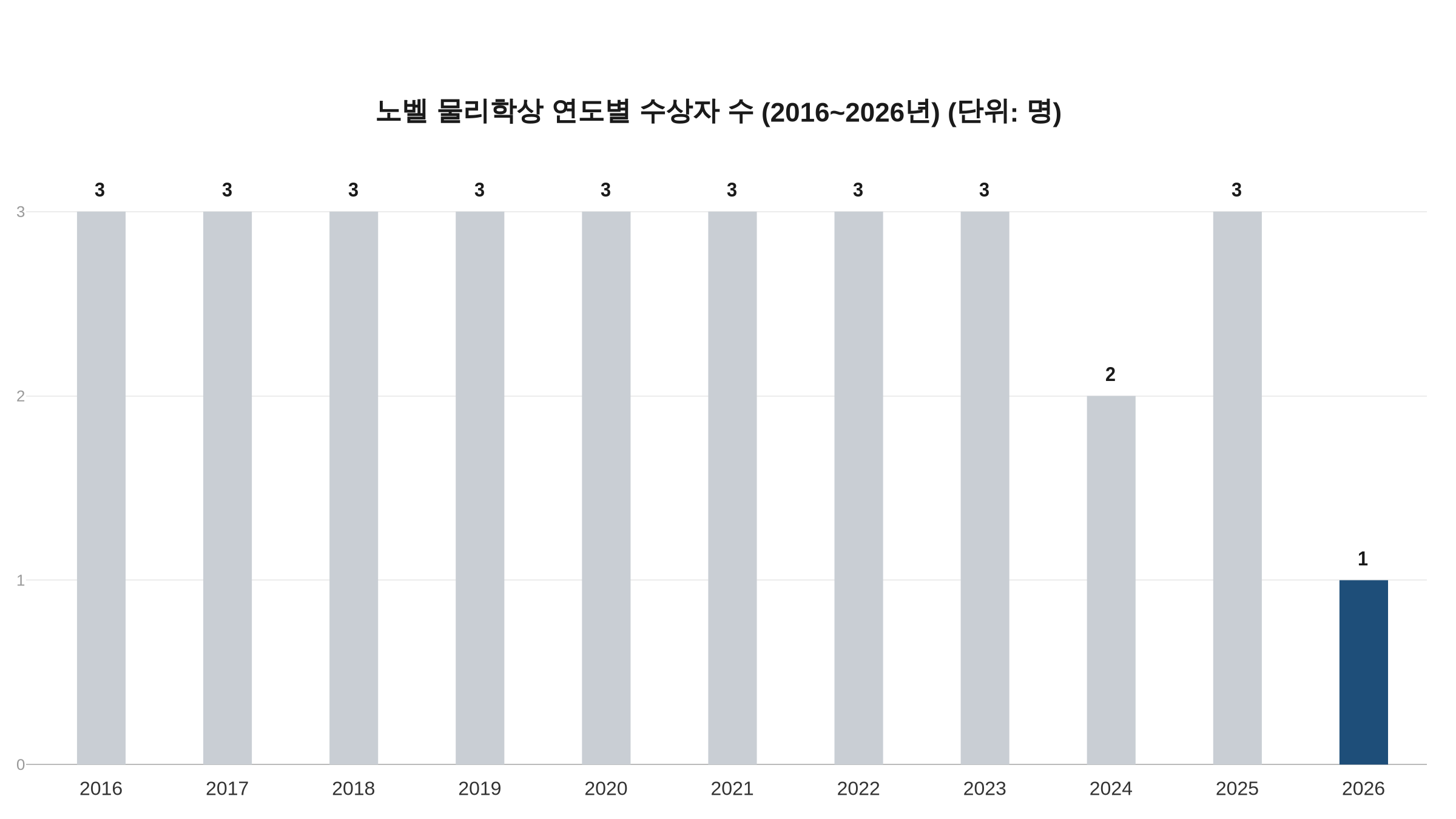 노벨 물리학상 연도별 수상자 수 2016~2026년 막대 차트. 2026년만 1명 단독 수상