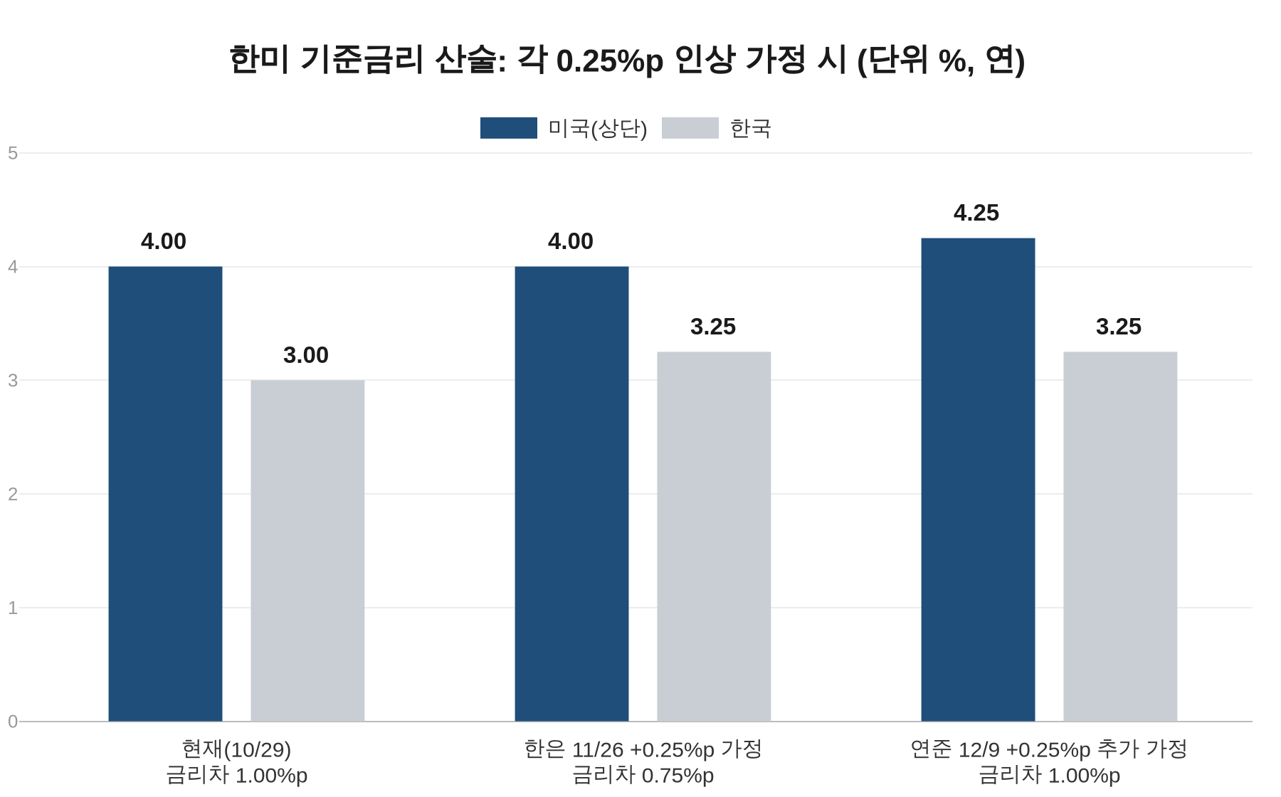 한미 기준금리 산술 차트, FOMC 동결 이후 한은 11월·연준 12월 각 0.25%p 인상 가정 시 금리차