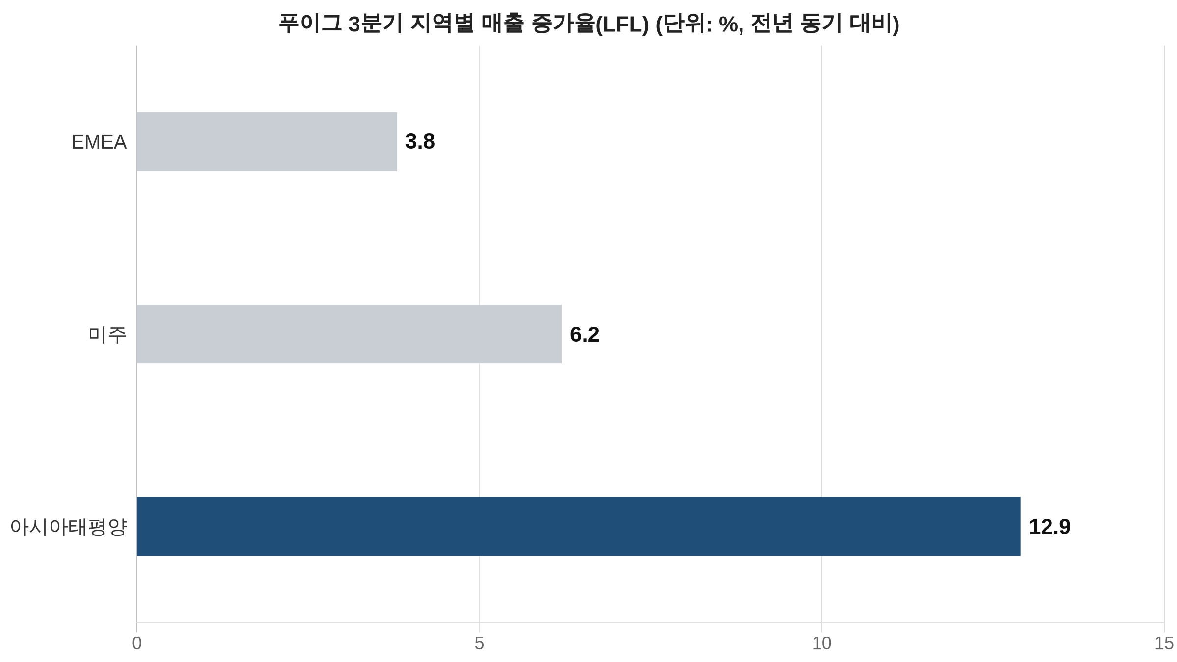 푸이그 3분기 지역별 매출 증가율 막대그래프, 아시아태평양 LFL 12.9%로 가장 높음