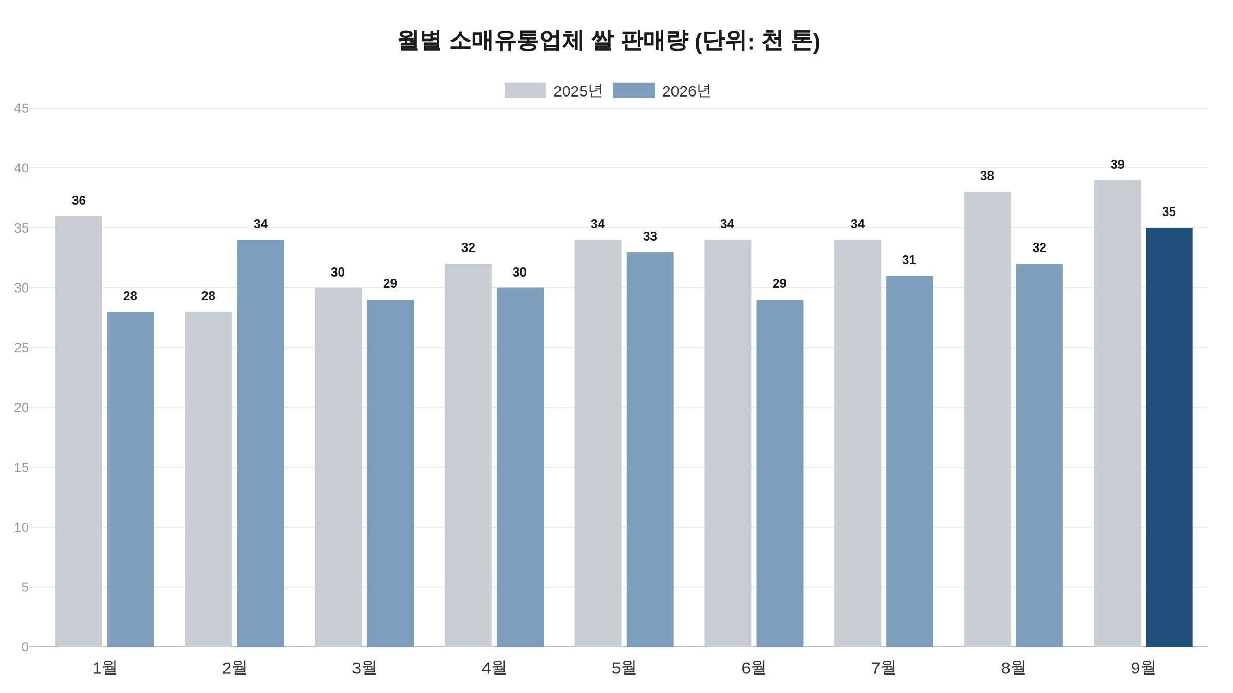 월별 소매유통업체 쌀 판매량 1~9월, 2025년과 2026년 비교 그래픽