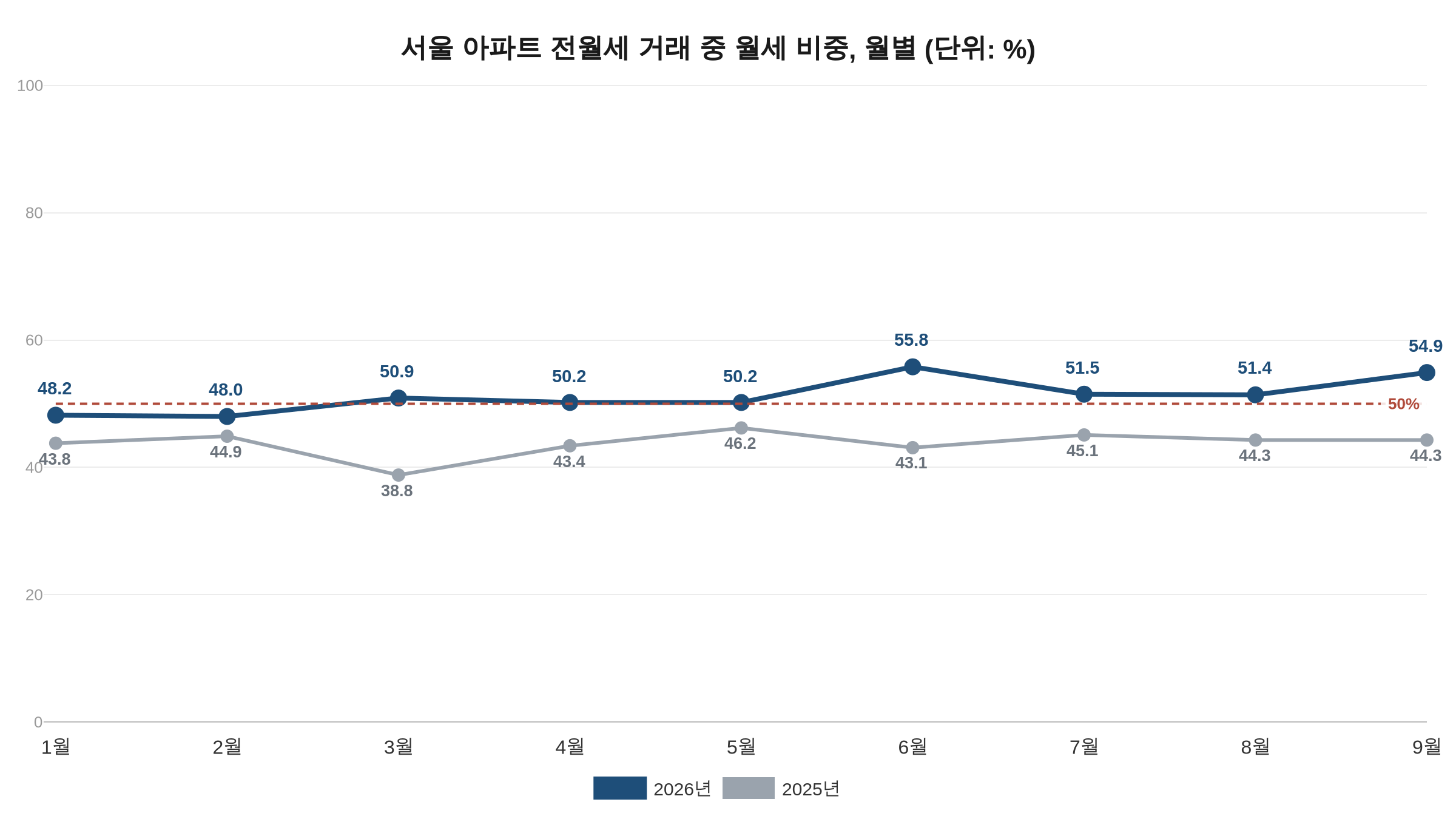 서울 아파트 전월세 거래 중 월세 비중 월별 추이, 2025년과 2026년 1~9월 비교 차트