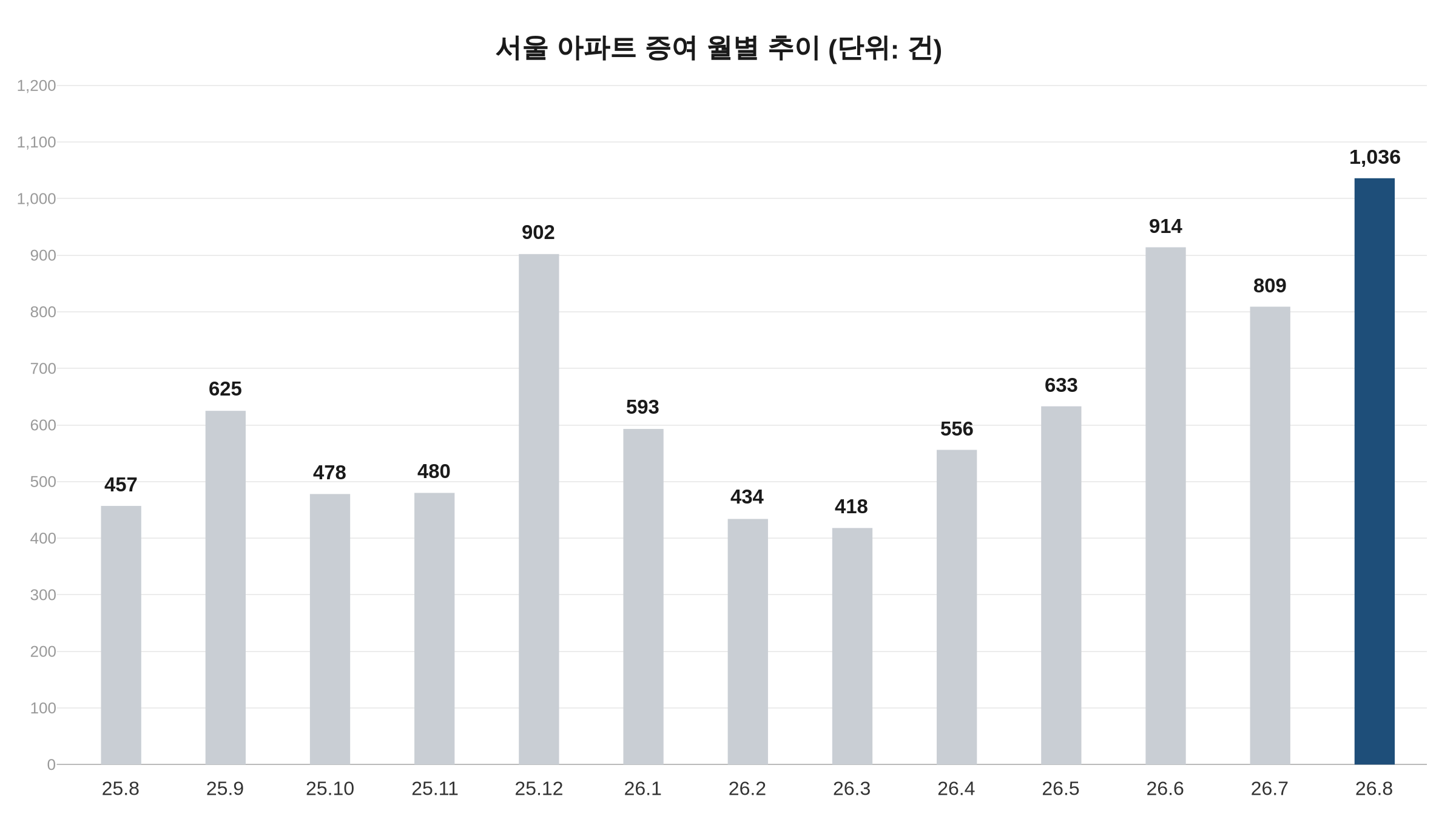 서울 아파트 증여 월별 추이 막대그래프. 2026년 8월 1,036건으로 최근 13개월 중 최대