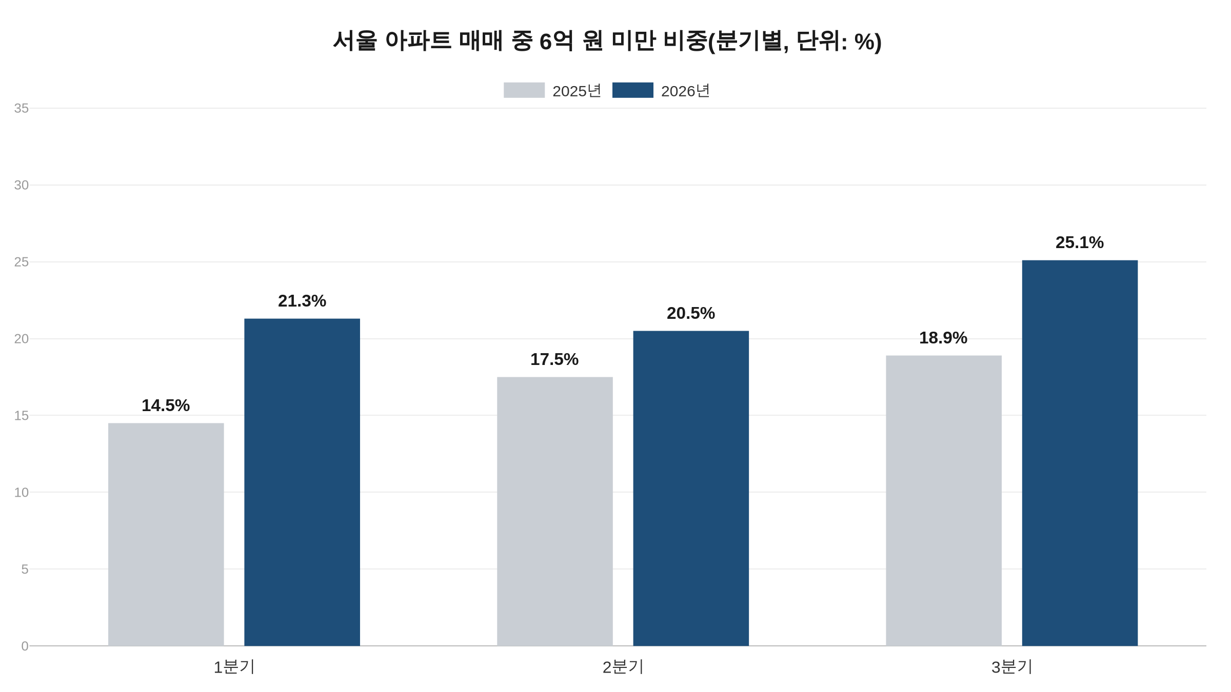 서울 아파트 6억 미만 거래 비중 분기별 비교 막대그래프. 2026년 3분기 25.1%, 2025년 3분기 18.9%
