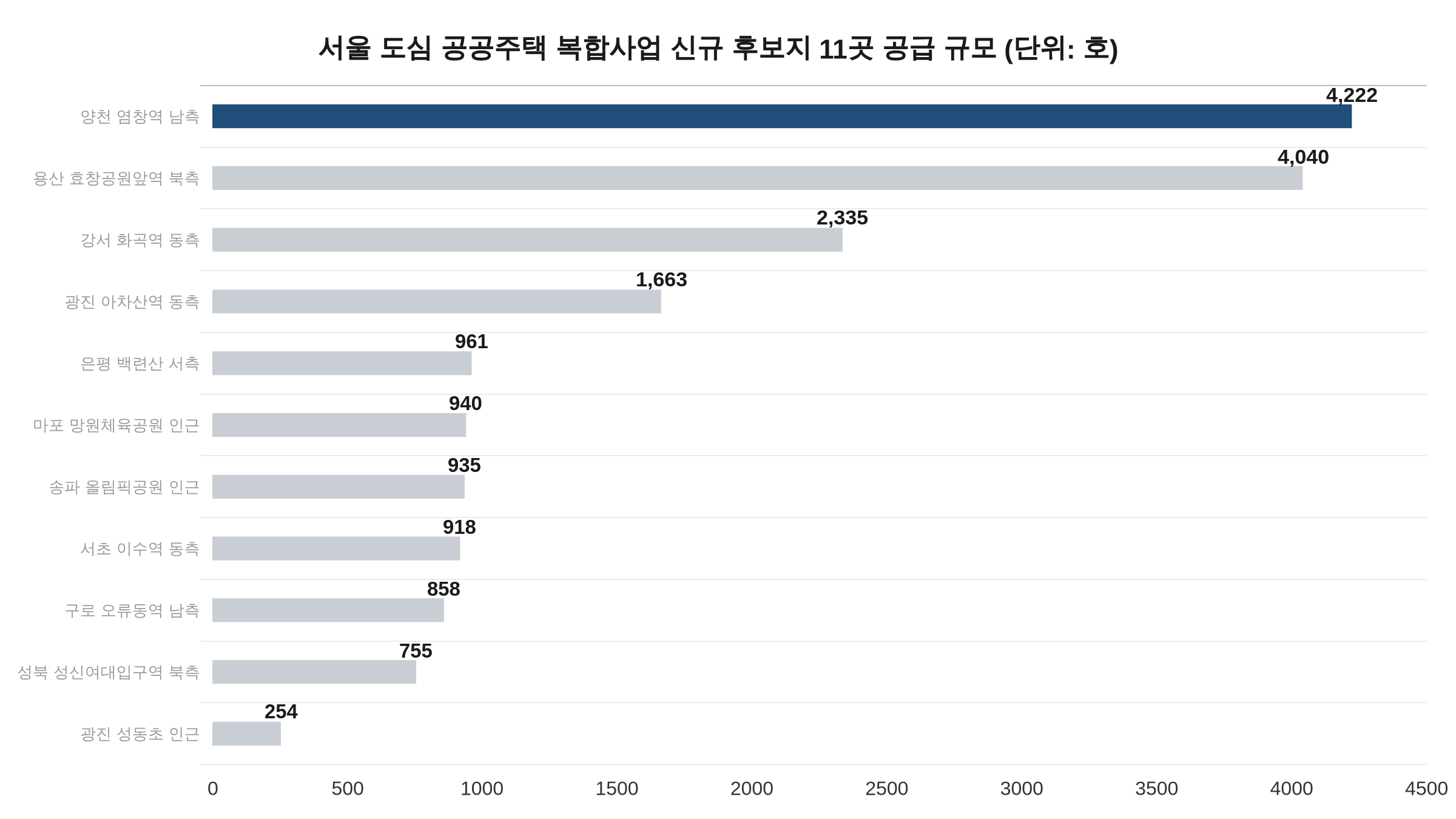 서울 도심 공공주택 복합사업 신규 후보지 11곳 공급 규모 차트