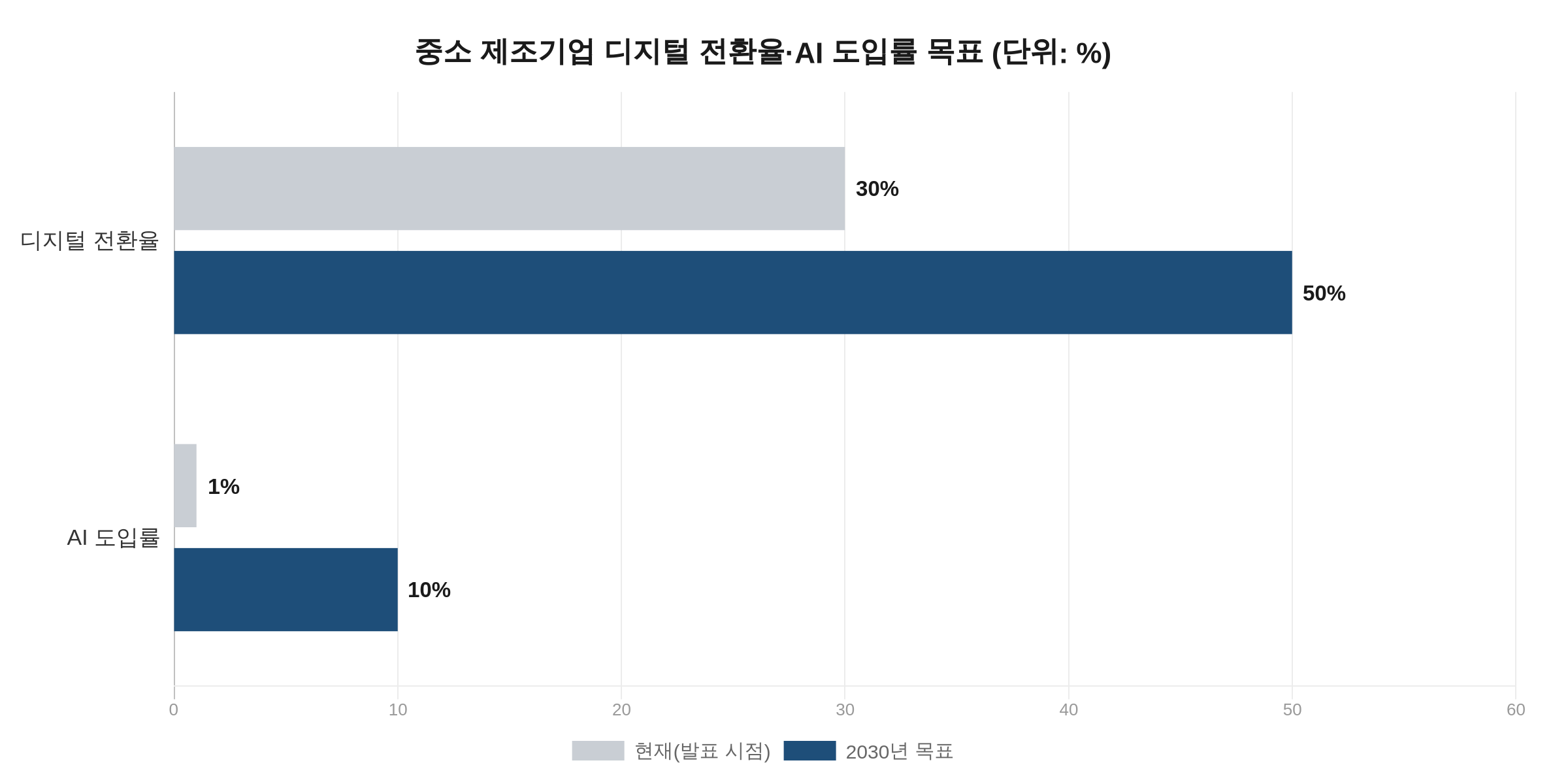 중소 제조기업 디지털 전환율 30%에서 50%, AI 도입률 1%에서 10% 목표 차트